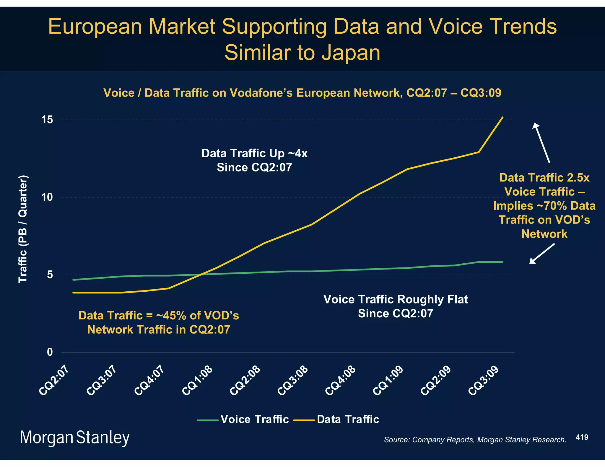 European Market Supporting Data and Voice Trends
                                          Similar to Japan
                                      Voice / Data Traffic on Vodafone’s European Network, CQ2:07 – CQ3:09

                         15


                                                        Data Traffic Up ~4x
                                                          Since CQ2:07
                                                                                                                           Data Traffic 2.5x
Traffic (PB / Quarter)




                         10                                                                                                 Voice Traffic –
                                                                                                                          Implies ~70% Data
                                                                                                                           Traffic on VOD’s
                                                                                                                               Network


                          5

                                                                               Voice Traffic Roughly Flat
                                 Data Traffic = ~45% of VOD’s                        Since CQ2:07
                                  Network Traffic in CQ2:07
                          0
                            07



                                     07



                                              07



                                                      08



                                                                08



                                                                        08



                                                                                  08



                                                                                           09



                                                                                                          09



                                                                                                                       09
                          2:



                                   3:



                                            4:



                                                    1:



                                                              2:



                                                                      3:




                                                                                         1:



                                                                                                        2:
                                                                                4:




                                                                                                                     3:
                         CQ



                                 CQ



                                          CQ



                                                   CQ



                                                            CQ



                                                                     CQ



                                                                              CQ



                                                                                       CQ



                                                                                                     CQ



                                                                                                                  CQ
                                                           Voice Traffic      Data Traffic
                                                                                             Source: Company Reports, Morgan Stanley Research.   419
 