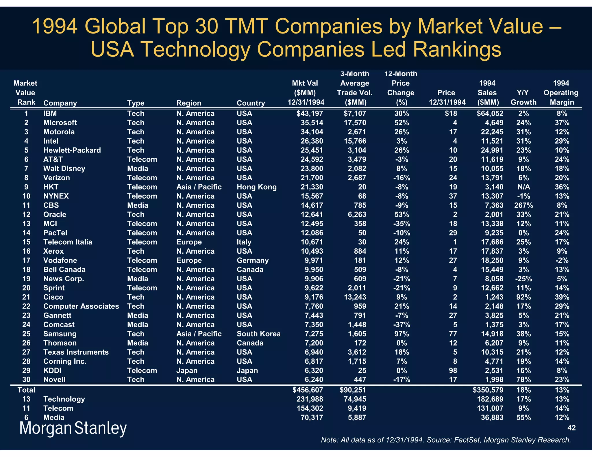 1994 Global Top 30 TMT Companies by Market Value –
         USA Technology Companies Led Rankings
                                                                                    3-Month      12-Month
Market                                                                 Mkt Val      Average        Price                      1994              1994
Value                                                                   ($MM)      Trade Vol.     Change        Price        Sales      Y/Y   Operating
 Rank Company                Type      Region           Country       12/31/1994     ($MM)          (%)       12/31/1994     ($MM)     Growth  Margin
   1   IBM                   Tech      N. America       USA             $43,197      $7,107         30%            $18      $64,052      2%         8%
   2   Microsoft             Tech      N. America       USA              35,514      17,570         52%              4        4,649      24%        37%
   3   Motorola              Tech      N. America       USA              34,104       2,671          26%            17       22,245      31%        12%
   4   Intel                 Tech      N. America       USA              26,380      15,766          3%              4       11,521      31%        29%
   5   Hewlett-Packard       Tech      N. America       USA              25,451       3,104          26%            10       24,991      23%        10%
   6   AT&T                  Telecom   N. America       USA              24,592       3,479          -3%            20       11,619       9%        24%
   7   Walt Disney           Media     N. America       USA              23,800       2,082          8%             15       10,055      18%        18%
   8   Verizon               Telecom   N. America       USA              21,700       2,687         -16%            24       13,791       6%        20%
   9   HKT                   Telecom   Asia / Pacific   Hong Kong        21,330          20          -8%            19        3,140      N/A        36%
  10   NYNEX                 Telecom   N. America       USA              15,567          68          -8%            37       13,307      -1%        13%
  11   CBS                   Media     N. America       USA              14,617         785          -9%            15        7,363     267%         8%
  12   Oracle                Tech      N. America       USA              12,641       6,263          53%             2        2,001      33%        21%
  13   MCI                   Telecom   N. America       USA              12,495         358         -35%            18       13,338      12%        11%
  14   PacTel                Telecom   N. America       USA              12,086          50         -10%            29        9,235       0%        24%
  15   Telecom Italia        Telecom   Europe           Italy            10,671          30          24%             1       17,686      25%        17%
  16   Xerox                 Tech      N. America       USA              10,493         884          11%            17       17,837       3%         9%
  17   Vodafone              Telecom   Europe           Germany           9,971         181         12%             27       18,250      9%         -2%
  18   Bell Canada           Telecom   N. America       Canada            9,950         509          -8%             4       15,449      3%         13%
  19   News Corp.            Media     N. America       USA               9,906         609         -21%             7        8,058     -25%        5%
  20   Sprint                Telecom   N. America       USA               9,622       2,011         -21%             9       12,662      11%        14%
  21   Cisco                 Tech      N. America       USA               9,176      13,243          9%              2        1,243      92%        39%
  22   Computer Associates   Tech      N. America       USA               7,760         959         21%             14        2,148      17%        29%
  23   Gannett               Media     N. America       USA               7,443         791          -7%            27        3,825       5%        21%
  24   Comcast               Media     N. America       USA               7,350       1,448         -37%             5        1,375       3%        17%
  25   Samsung               Tech      Asia / Pacific   South Korea       7,275       1,605         97%             77       14,918      38%        15%
  26   Thomson               Media     N. America       Canada            7,200         172          0%             12        6,207       9%        11%
  27   Texas Instruments     Tech      N. America       USA               6,940       3,612         18%              5       10,315      21%        12%
  28   Corning Inc.          Tech      N. America       USA               6,817       1,715          7%              8        4,771      19%        14%
  29   KDDI                  Telecom   Japan            Japan             6,320          25          0%             98        2,531     16%         8%
  30   Novell                Tech      N. America       USA               6,240         447         -17%            17        1,998      78%        23%
 Total                                                                 $456,607     $90,251                                $350,579      18%        13%
  13   Technology                                                       231,988      74,945                                 182,689      17%        13%
  11   Telecom                                                          154,302       9,419                                 131,007       9%        14%
   6   Media                                                             70,317       5,887                                  36,883      55%        12%
                                                                                                                                                        42
                                                                               Note: All data as of 12/31/1994. Source: FactSet, Morgan Stanley Research.
 