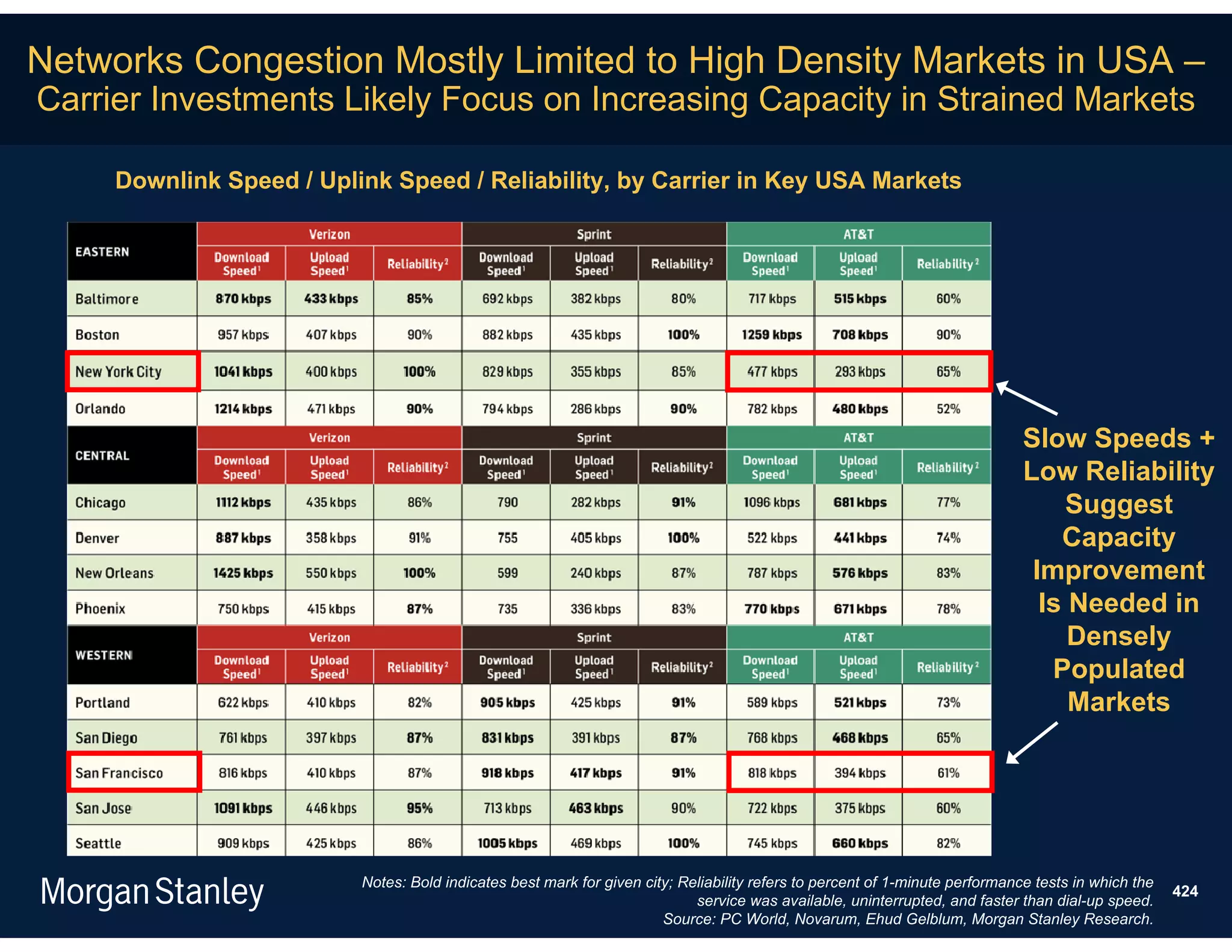 Networks Congestion Mostly Limited to High Density Markets in USA –
Carrier Investments Likely Focus on Increasing Capacity in Strained Markets

     Downlink Speed / Uplink Speed / Reliability, by Carrier in Key USA Markets




                                                                                                                              Slow Speeds +
                                                                                                                              Low Reliability
                                                                                                                                   Suggest
                                                                                                                                  Capacity
                                                                                                                               Improvement
                                                                                                                                Is Needed in
                                                                                                                                   Densely
                                                                                                                                 Populated
                                                                                                                                   Markets




                          Notes: Bold indicates best mark for given city; Reliability refers to percent of 1-minute performance tests in which the
                                                                                                                                                     424
                                                                            service was available, uninterrupted, and faster than dial-up speed.
                                                                       Source: PC World, Novarum, Ehud Gelblum, Morgan Stanley Research.
 