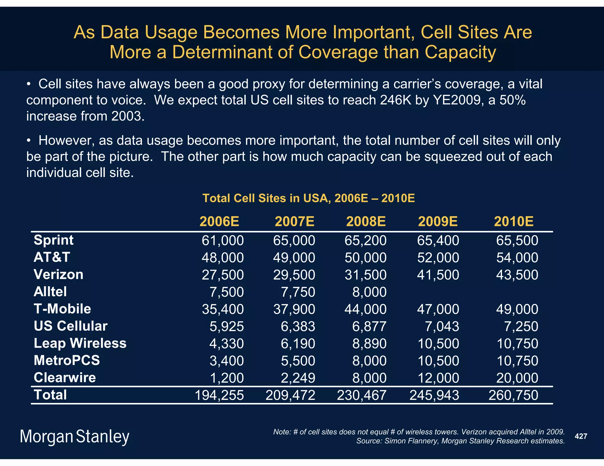 As Data Usage Becomes More Important, Cell Sites Are
            More a Determinant of Coverage than Capacity
• Cell sites have always been a good proxy for determining a carrier’s coverage, a vital
component to voice. We expect total US cell sites to reach 246K by YE2009, a 50%
increase from 2003.
• However, as data usage becomes more important, the total number of cell sites will only
be part of the picture. The other part is how much capacity can be squeezed out of each
individual cell site.
                              Total Cell Sites in USA, 2006E – 2010E

                             2006E        2007E               2008E                   2009E                   2010E
 Sprint                      61,000       65,000              65,200                  65,400                  65,500
 AT&T                        48,000       49,000              50,000                  52,000                  54,000
 Verizon                     27,500       29,500              31,500                  41,500                  43,500
 Alltel                       7,500        7,750               8,000
 T-Mobile                    35,400       37,900              44,000                 47,000                   49,000
 US Cellular                  5,925        6,383               6,877                  7,043                    7,250
 Leap Wireless                4,330        6,190               8,890                 10,500                   10,750
 MetroPCS                     3,400        5,500               8,000                 10,500                   10,750
 Clearwire                    1,200        2,249               8,000                 12,000                   20,000
 Total                      194,255      209,472             230,467                245,943                  260,750

                                          Note: # of cell sites does not equal # of wireless towers. Verizon acquired Alltel in 2009.
                                                                                                                                        427
                                                                    Source: Simon Flannery, Morgan Stanley Research estimates.
 