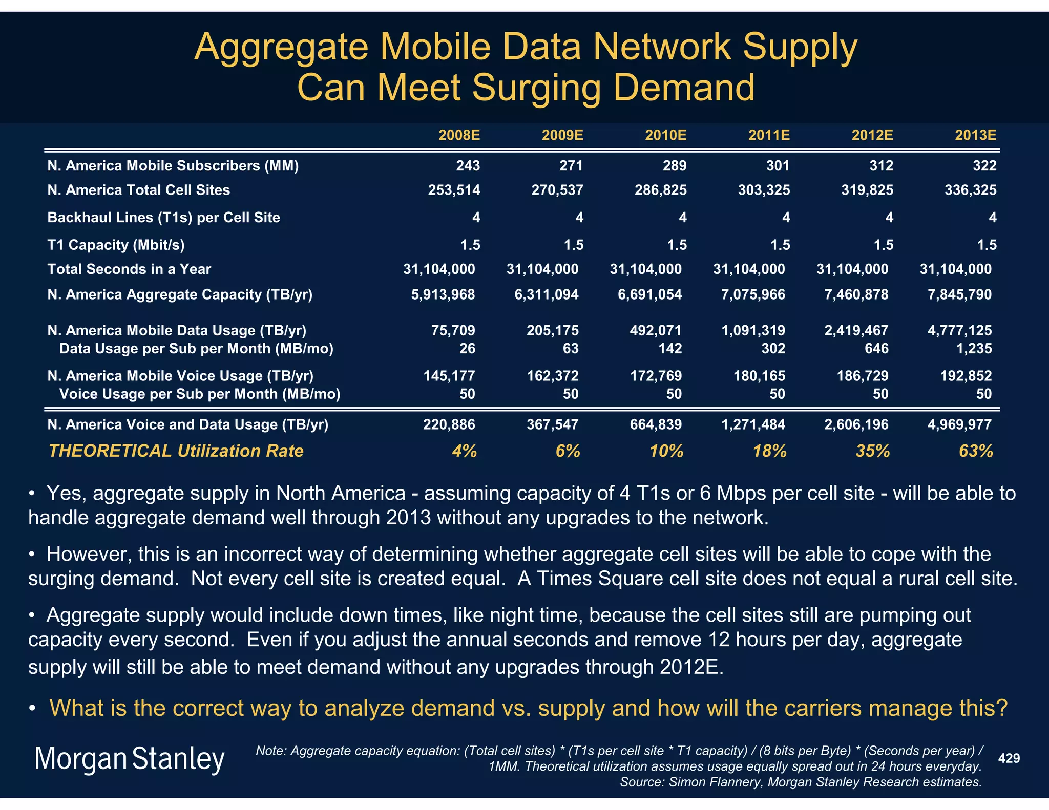 Aggregate Mobile Data Network Supply
                              Can Meet Surging Demand
                                                                 2008E              2009E             2010E              2011E              2012E              2013E

  N. America Mobile Subscribers (MM)                                243                271               289                301                312                322
  N. America Total Cell Sites                                  253,514            270,537           286,825            303,325            319,825            336,325
  Backhaul Lines (T1s) per Cell Site                                   4                  4                 4                  4                  4                    4
  T1 Capacity (Mbit/s)                                               1.5               1.5                1.5                1.5                1.5                1.5
  Total Seconds in a Year                                 31,104,000         31,104,000         31,104,000         31,104,000        31,104,000         31,104,000
  N. America Aggregate Capacity (TB/yr)                     5,913,968          6,311,094         6,691,054          7,075,966          7,460,878          7,845,790

  N. America Mobile Data Usage (TB/yr)                         75,709            205,175            492,071         1,091,319          2,419,467          4,777,125
   Data Usage per Sub per Month (MB/mo)                            26                 63                142               302                646              1,235
  N. America Mobile Voice Usage (TB/yr)                       145,177            162,372            172,769           180,165            186,729            192,852
   Voice Usage per Sub per Month (MB/mo)                           50                 50                 50                50                 50                 50

  N. America Voice and Data Usage (TB/yr)                     220,886            367,547            664,839         1,271,484          2,606,196          4,969,977
  THEORETICAL Utilization Rate                                     4%                 6%               10%                18%               35%                63%

• Yes, aggregate supply in North America - assuming capacity of 4 T1s or 6 Mbps per cell site - will be able to
handle aggregate demand well through 2013 without any upgrades to the network.
• However, this is an incorrect way of determining whether aggregate cell sites will be able to cope with the
surging demand. Not every cell site is created equal. A Times Square cell site does not equal a rural cell site.
• Aggregate supply would include down times, like night time, because the cell sites still are pumping out
capacity every second. Even if you adjust the annual seconds and remove 12 hours per day, aggregate
supply will still be able to meet demand without any upgrades through 2012E.

• What is the correct way to analyze demand vs. supply and how will the carriers manage this?
                                Note: Aggregate capacity equation: (Total cell sites) * (T1s per cell site * T1 capacity) / (8 bits per Byte) * (Seconds per year) /
                                                                                                                                                                           429
                                                                       1MM. Theoretical utilization assumes usage equally spread out in 24 hours everyday.
                                                                                                 Source: Simon Flannery, Morgan Stanley Research estimates.
 