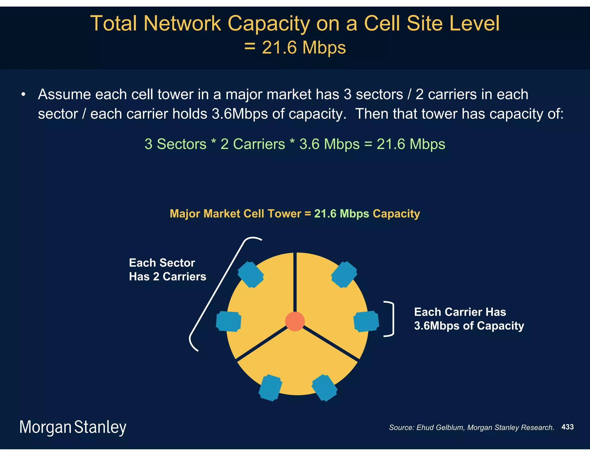 Total Network Capacity on a Cell Site Level
                         = 21.6 Mbps

• Assume each cell tower in a major market has 3 sectors / 2 carriers in each
  sector / each carrier holds 3.6Mbps of capacity. Then that tower has capacity of:

                  3 Sectors * 2 Carriers * 3.6 Mbps = 21.6 Mbps



                       Major Market Cell Tower = 21.6 Mbps Capacity



                Each Sector
                Has 2 Carriers


                                                                   Each Carrier Has
                                                                   3.6Mbps of Capacity




                                                             Source: Ehud Gelblum, Morgan Stanley Research. 433
 