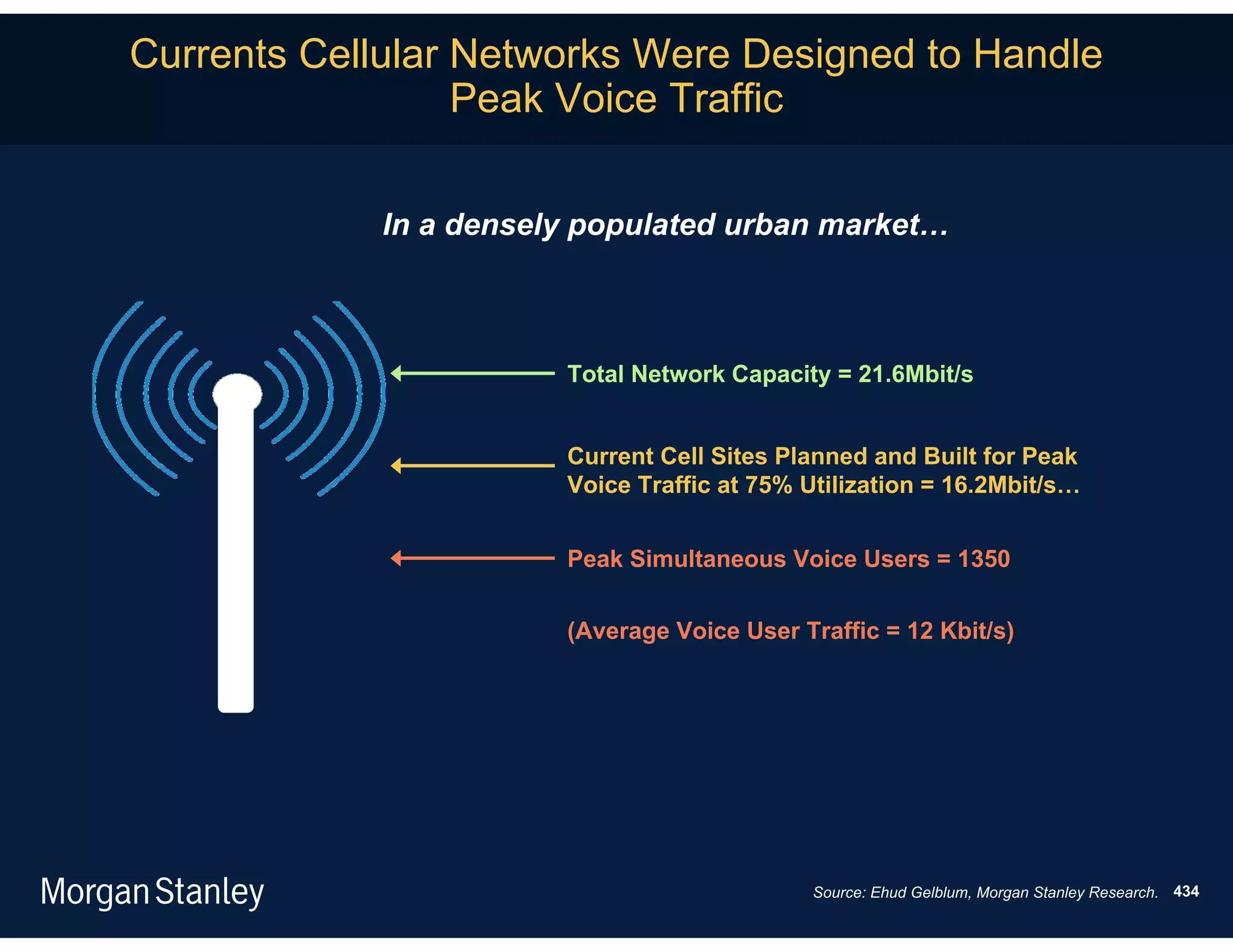 Currents Cellular Networks Were Designed to Handle
                  Peak Voice Traffic

            In a densely populated urban market…



                       Total Network Capacity = 21.6Mbit/s


                       Current Cell Sites Planned and Built for Peak
                       Voice Traffic at 75% Utilization = 16.2Mbit/s…


                       Peak Simultaneous Voice Users = 1350

                       (Average Voice User Traffic = 12 Kbit/s)




                                            Source: Ehud Gelblum, Morgan Stanley Research. 434
 