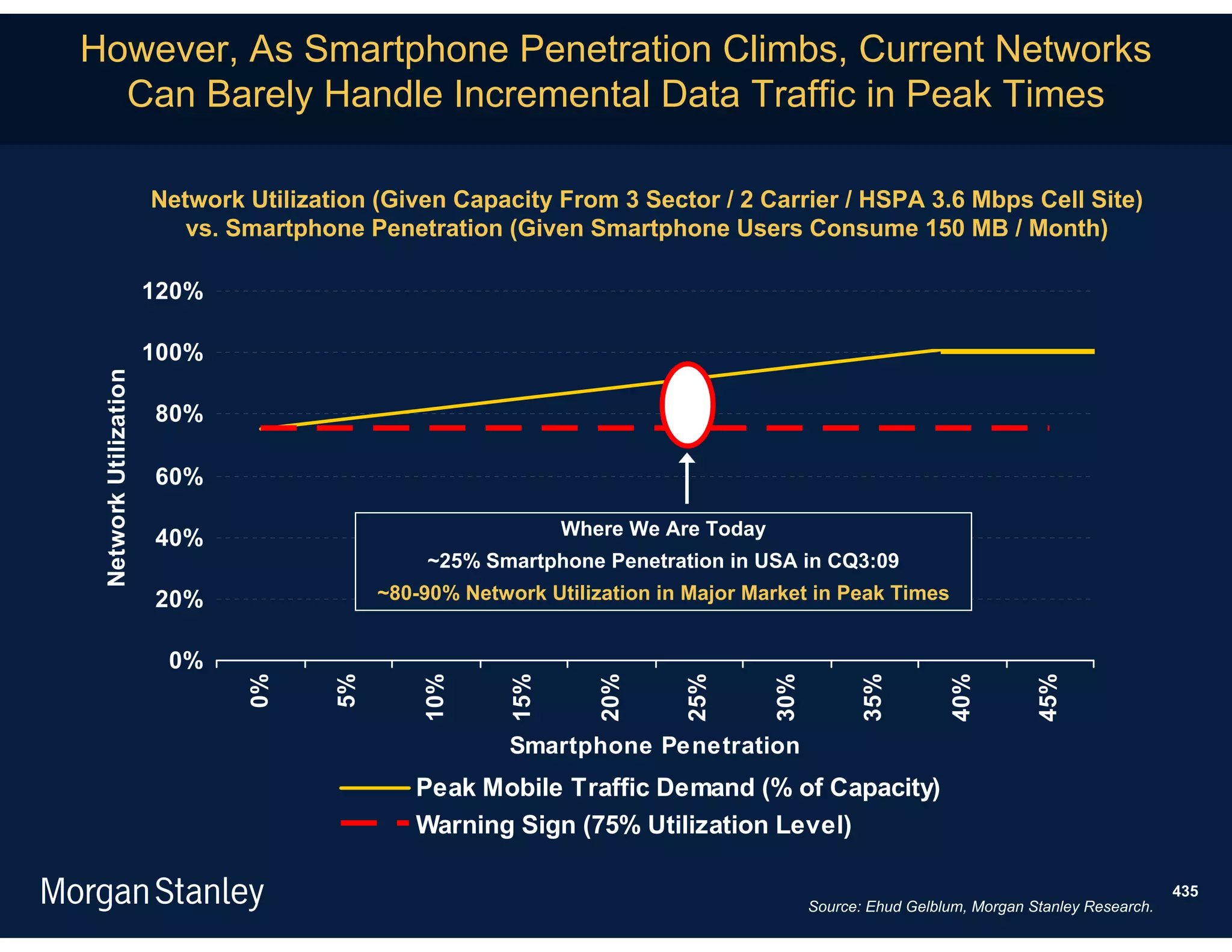 However, As Smartphone Penetration Climbs, Current Networks
  Can Barely Handle Incremental Data Traffic in Peak Times

                       Network Utilization (Given Capacity From 3 Sector / 2 Carrier / HSPA 3.6 Mbps Cell Site)
                          vs. Smartphone Penetration (Given Smartphone Users Consume 150 MB / Month)

                       120%

                       100%
 Network Utilization




                       80%

                       60%

                       40%                                     Where We Are Today
                                                ~25% Smartphone Penetration in USA in CQ3:09
                       20%                  ~80-90% Network Utilization in Major Market in Peak Times


                        0%
                               0%


                                       5%


                                                10%


                                                         15%


                                                                  20%


                                                                          25%


                                                                                    30%


                                                                                                35%


                                                                                                            40%


                                                                                                                        45%
                                                         Smartphone Penetration
                                               Peak Mobile Traffic Demand (% of Capacity)
                                               Warning Sign (75% Utilization Level)

                                                                                                                                           435
                                                                                          Source: Ehud Gelblum, Morgan Stanley Research.
 