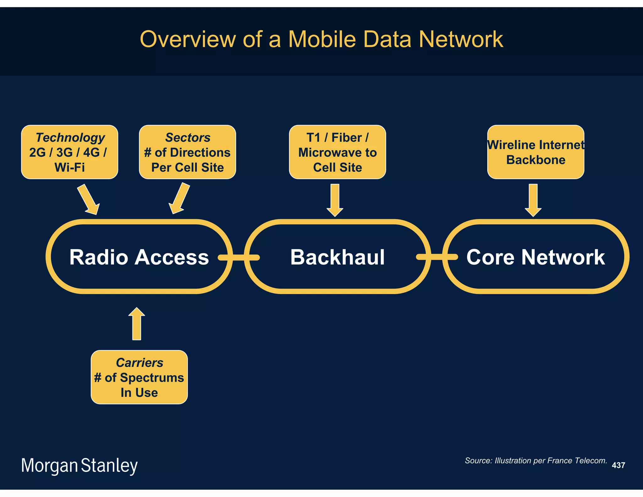Overview of a Mobile Data Network



 Technology           Sectors        T1 / Fiber /
                                                          Wireline Internet
2G / 3G / 4G /    # of Directions   Microwave to
                                                             Backbone
    Wi-Fi          Per Cell Site      Cell Site




       Radio Access                 Backhaul        Core Network



               Carriers
           # of Spectrums
                In Use




                                                    Source: Illustration per France Telecom.
                                                                                               437
 