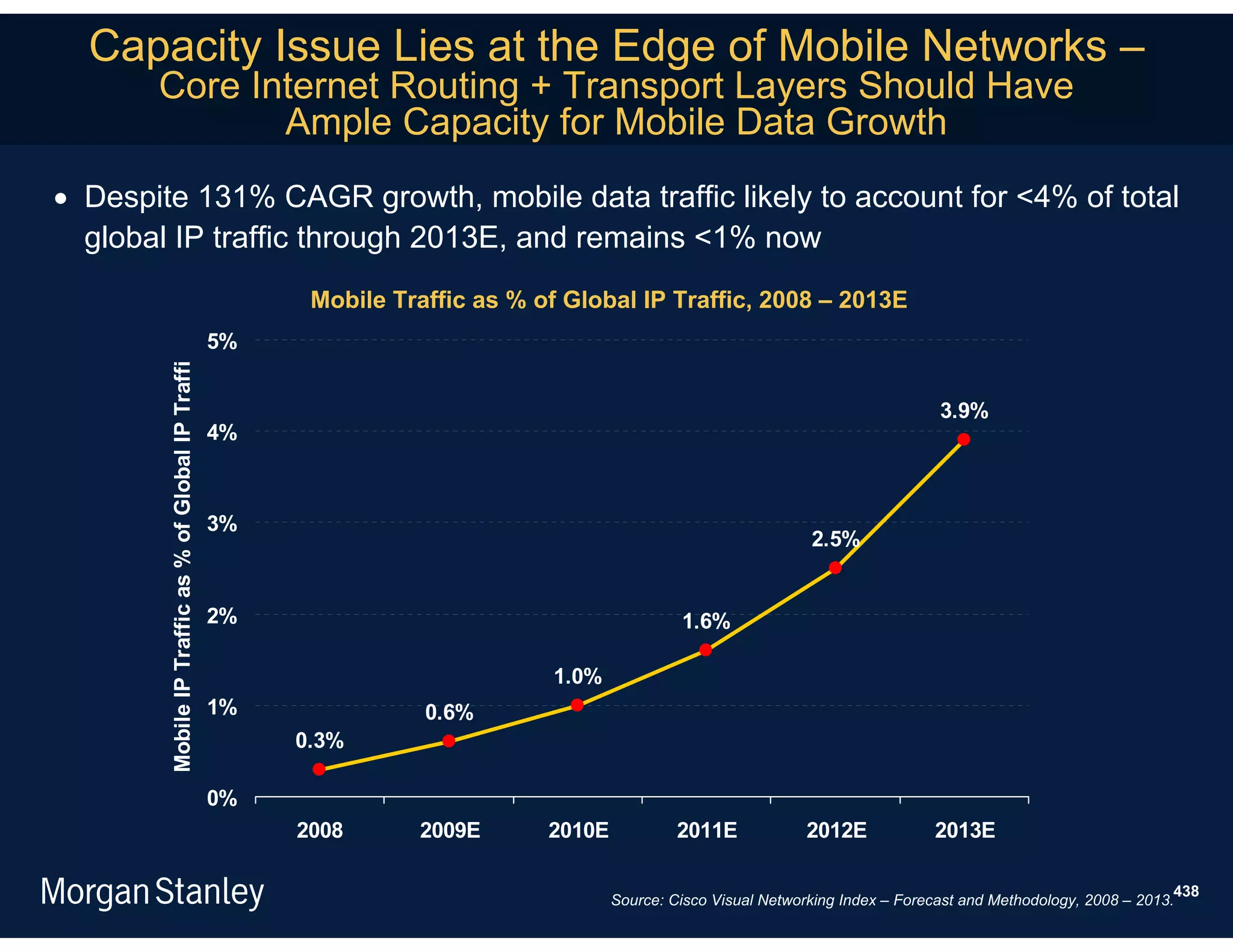 Capacity Issue Lies at the Edge of Mobile Networks –
       Core Internet Routing + Transport Layers Should Have
              Ample Capacity for Mobile Data Growth
 Despite 131% CAGR growth, mobile data traffic likely to account for <4% of total
  global IP traffic through 2013E, and remains <1% now
                                                           Mobile Traffic as % of Global IP Traffic, 2008 – 2013E
                                                     5%
        Mobile IP Traffic as % of Global IP Traffi




                                                                                                                                     3.9%
                                                     4%



                                                     3%
                                                                                                                   2.5%


                                                     2%                                          1.6%

                                                                                1.0%
                                                     1%              0.6%
                                                          0.3%

                                                     0%
                                                          2008      2009E       2010E            2011E            2012E             2013E

                                                                                                                                                                      438
                                                                                        Source: Cisco Visual Networking Index – Forecast and Methodology, 2008 – 2013.
 