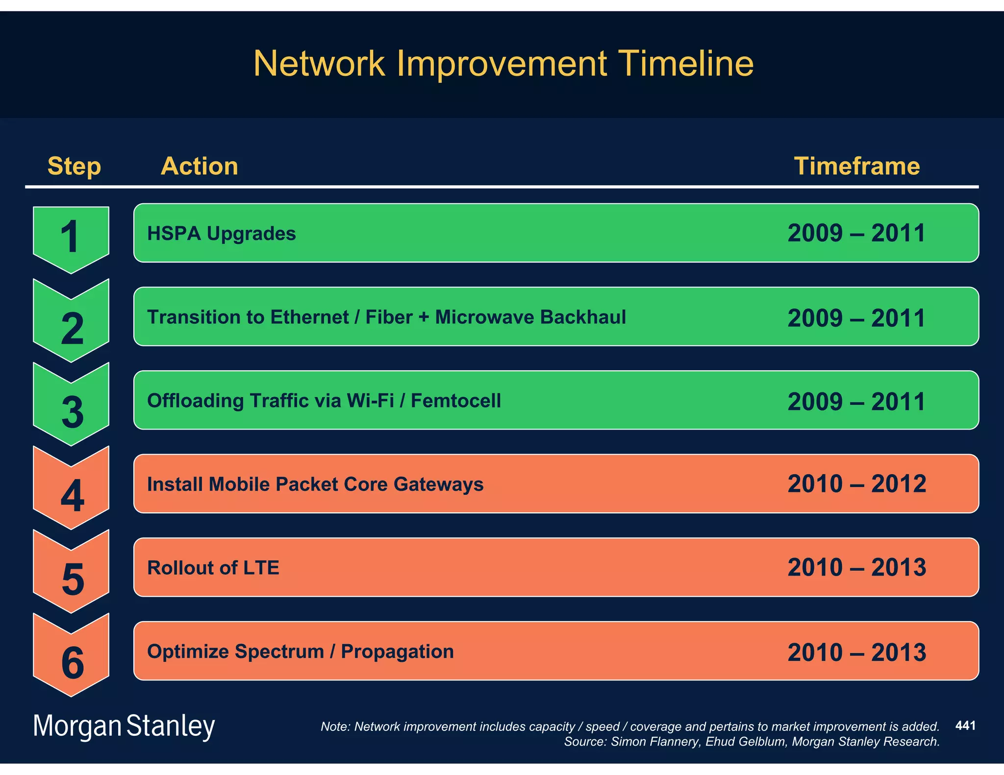 Network Improvement Timeline

Step    Action                                                                                             Timeframe


1      HSPA Upgrades                                                                                      2009 – 2011



2      Transition to Ethernet / Fiber + Microwave Backhaul                                                2009 – 2011



3      Offloading Traffic via Wi-Fi / Femtocell                                                           2009 – 2011


                                                                                                          2010 – 2012
4      Install Mobile Packet Core Gateways




5      Rollout of LTE
                                                                                   $1,200 MM 2010 – 2013
                                                                                    $__MM



6      Optimize Spectrum / Propagation                                                                    2010 – 2013

                          Note: Network improvement includes capacity / speed / coverage and pertains to market improvement is added.   441
                                                                  Source: Simon Flannery, Ehud Gelblum, Morgan Stanley Research.
 