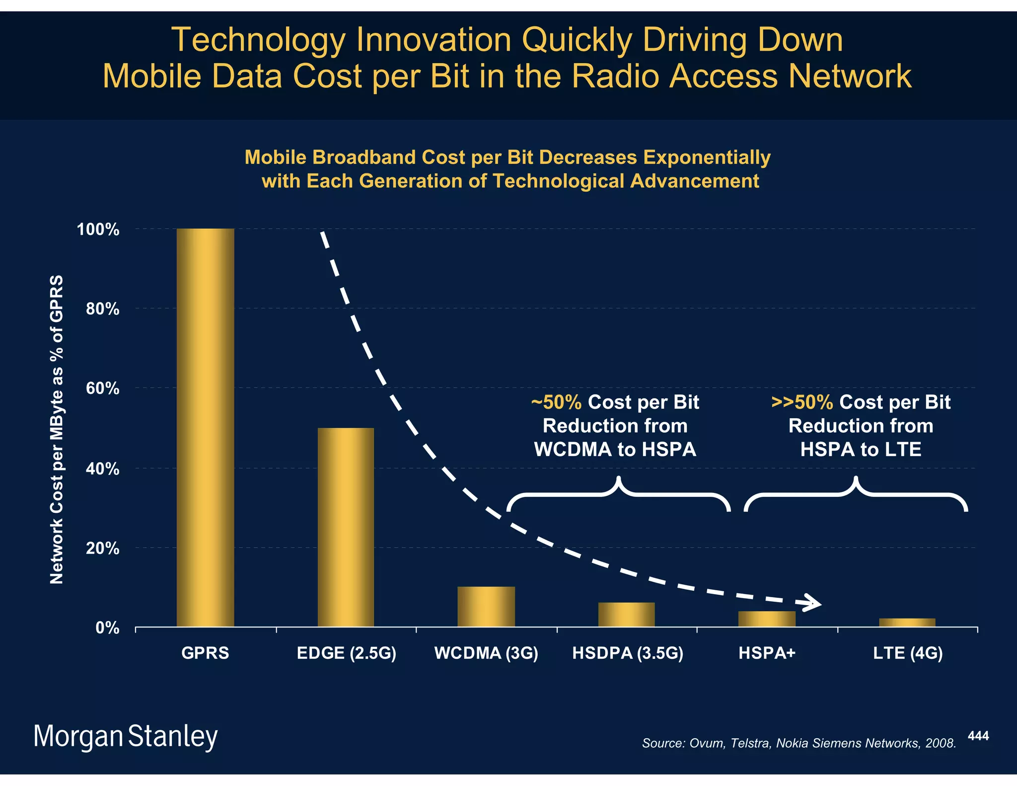 Technology Innovation Quickly Driving Down
                                        Mobile Data Cost per Bit in the Radio Access Network

                                                    Mobile Broadband Cost per Bit Decreases Exponentially
                                                     with Each Generation of Technological Advancement

                                      100%
Network Cost per MByte as % of GPRS




                                      80%



                                      60%
                                                                                ~50% Cost per Bit               >>50% Cost per Bit
                                                                                 Reduction from                  Reduction from
                                                                                WCDMA to HSPA                      HSPA to LTE
                                      40%



                                      20%



                                       0%
                                             GPRS        EDGE (2.5G)   WCDMA (3G)   HSDPA (3.5G)          HSPA+                  LTE (4G)



                                                                                                                                                  444
                                                                                           Source: Ovum, Telstra, Nokia Siemens Networks, 2008.
 