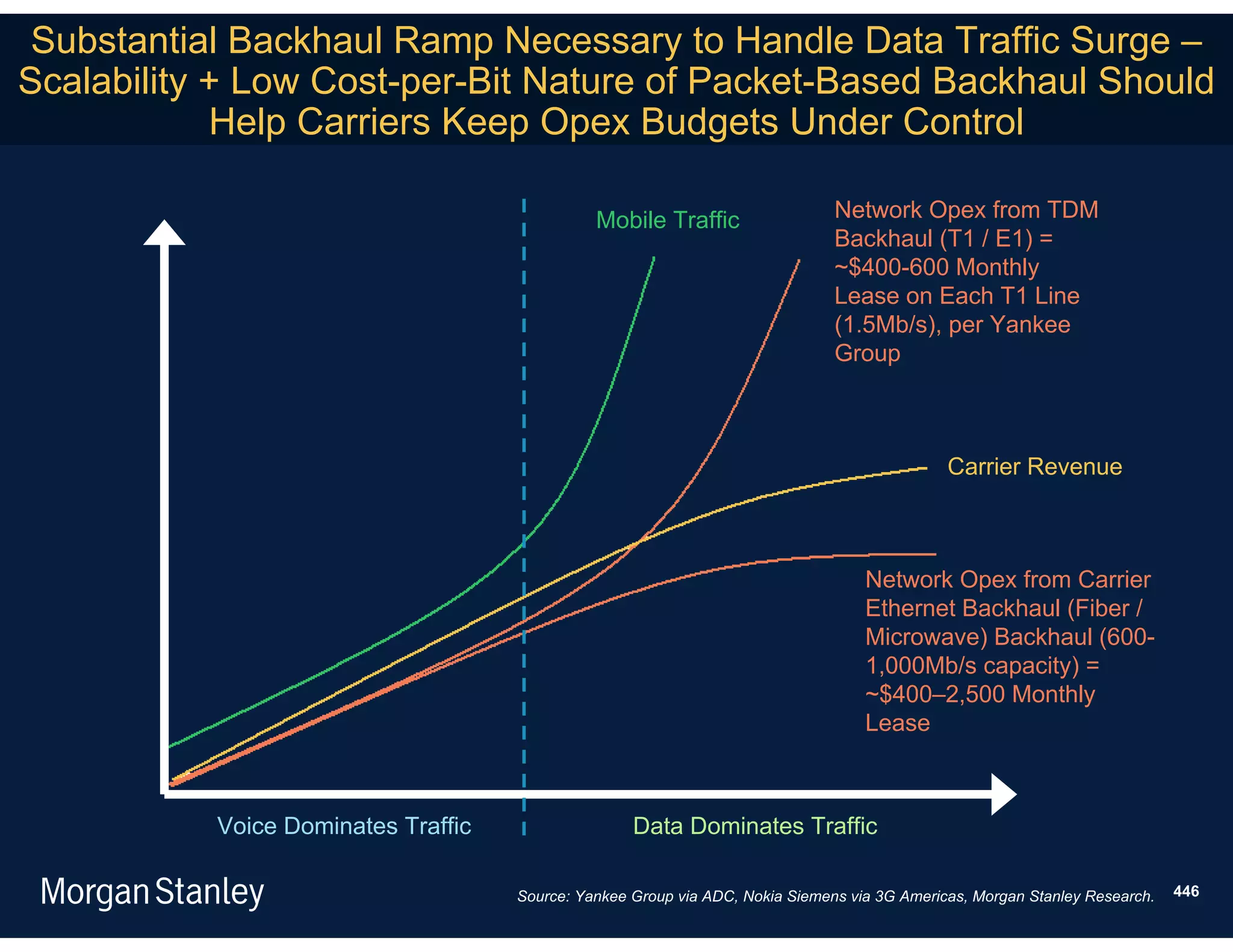 Substantial Backhaul Ramp Necessary to Handle Data Traffic Surge –
Scalability + Low Cost-per-Bit Nature of Packet-Based Backhaul Should
            Help Carriers Keep Opex Budgets Under Control

                                               Mobile Traffic                  Network Opex from TDM
                                                                               Backhaul (T1 / E1) =
                                                                               ~$400-600 Monthly
                                                                               Lease on Each T1 Line
                                                                               (1.5Mb/s), per Yankee
                                                                               Group



                                                                                              Carrier Revenue



                                                                                   Network Opex from Carrier
                                                                                   Ethernet Backhaul (Fiber /
                                                                                   Microwave) Backhaul (600-
                                                                                   1,000Mb/s capacity) =
                                                                                   ~$400–2,500 Monthly
                                                                                   Lease



           Voice Dominates Traffic                  Data Dominates Traffic

                                     Source: Yankee Group via ADC, Nokia Siemens via 3G Americas, Morgan Stanley Research.   446
 