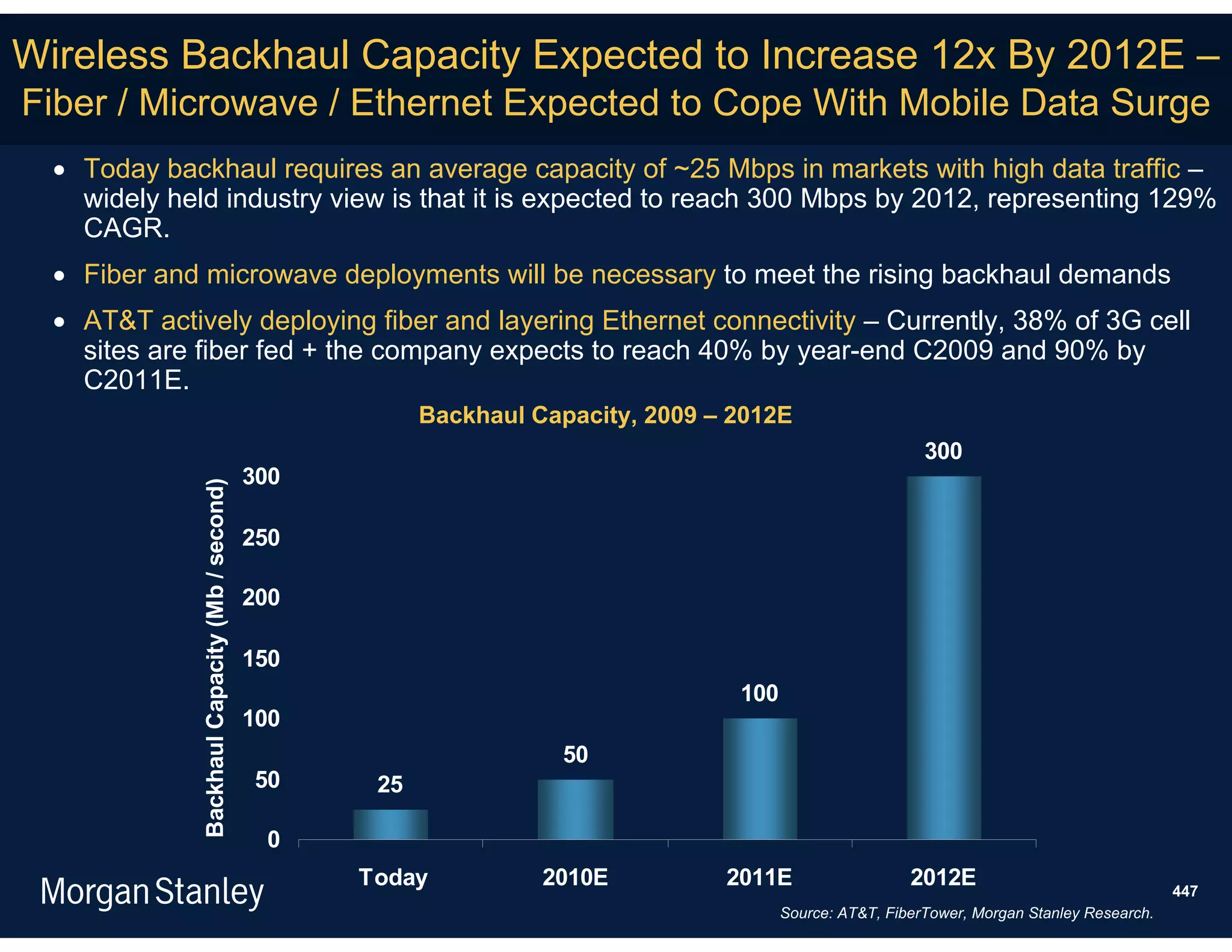 Wireless Backhaul Capacity Expected to Increase 12x By 2012E –
Fiber / Microwave / Ethernet Expected to Cope With Mobile Data Surge
   Today backhaul requires an average capacity of ~25 Mbps in markets with high data traffic –
    widely held industry view is that it is expected to reach 300 Mbps by 2012, representing 129%
    CAGR.
   Fiber and microwave deployments will be necessary to meet the rising backhaul demands
   AT&T actively deploying fiber and layering Ethernet connectivity – Currently, 38% of 3G cell
    sites are fiber fed + the company expects to reach 40% by year-end C2009 and 90% by
    C2011E.
                                                            Backhaul Capacity, 2009 – 2012E
                                                                                                               300
                                                300
              Backhaul Capacity (Mb / second)




                                                250

                                                200

                                                150
                                                                                      100
                                                100
                                                                       50
                                                50     25

                                                 0
                                                      Today           2010E          2011E                   2012E                               447
                                                                                            Source: AT&T, FiberTower, Morgan Stanley Research.
 