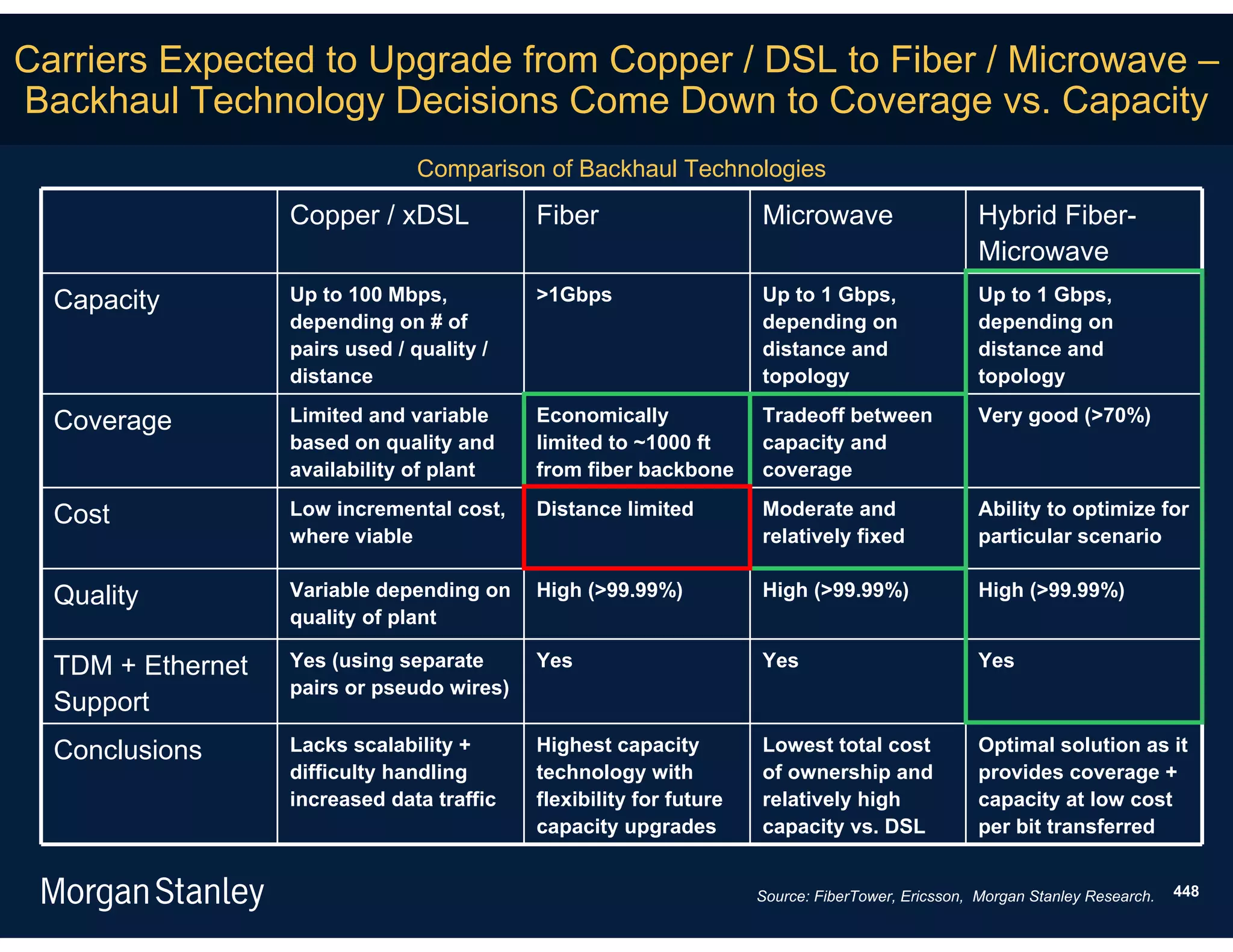 Carriers Expected to Upgrade from Copper / DSL to Fiber / Microwave –
Backhaul Technology Decisions Come Down to Coverage vs. Capacity
                                 Comparison of Backhaul Technologies
                   Copper / xDSL            Fiber                    Microwave                     Hybrid Fiber-
                                                                                                   Microwave
  Capacity         Up to 100 Mbps,          >1Gbps                   Up to 1 Gbps,                 Up to 1 Gbps,
                   depending on # of                                 depending on                  depending on
                   pairs used / quality /                            distance and                  distance and
                   distance                                          topology                      topology

  Coverage         Limited and variable     Economically             Tradeoff between              Very good (>70%)
                   based on quality and     limited to ~1000 ft      capacity and
                   availability of plant    from fiber backbone      coverage

  Cost             Low incremental cost,    Distance limited         Moderate and                  Ability to optimize for
                   where viable                                      relatively fixed              particular scenario

  Quality          Variable depending on    High (>99.99%)           High (>99.99%)                High (>99.99%)
                   quality of plant

  TDM + Ethernet   Yes (using separate      Yes                      Yes                           Yes
                   pairs or pseudo wires)
  Support
  Conclusions      Lacks scalability +      Highest capacity         Lowest total cost             Optimal solution as it
                   difficulty handling      technology with          of ownership and              provides coverage +
                   increased data traffic   flexibility for future   relatively high               capacity at low cost
                                            capacity upgrades        capacity vs. DSL              per bit transferred


                                                                     Source: FiberTower, Ericsson, Morgan Stanley Research.   448
 