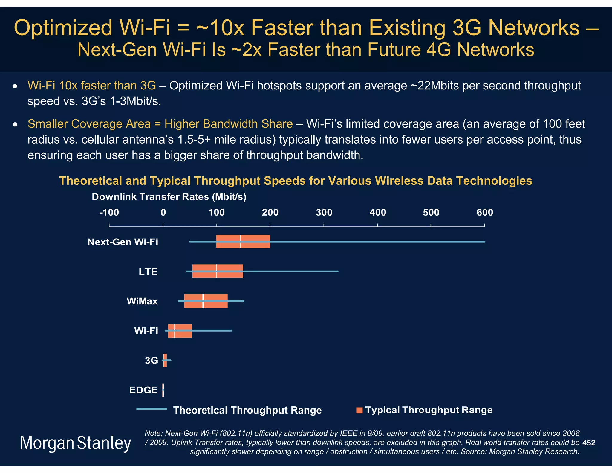 Optimized Wi-Fi = ~10x Faster than Existing 3G Networks –
            Next-Gen Wi-Fi Is ~2x Faster than Future 4G Networks
 Wi-Fi 10x faster than 3G – Optimized Wi-Fi hotspots support an average ~22Mbits per second throughput
  speed vs. 3G’s 1-3Mbit/s.
 Smaller Coverage Area = Higher Bandwidth Share – Wi-Fi’s limited coverage area (an average of 100 feet
  radius vs. cellular antenna’s 1.5-5+ mile radius) typically translates into fewer users per access point, thus
  ensuring each user has a bigger share of throughput bandwidth.

         Theoretical and Typical Throughput Speeds for Various Wireless Data Technologies
               Downlink Transfer Rates (Mbit/s)
                 -100            0            100             200             300             400             500             600


              Next-Gen Wi-Fi


                         LTE


                        WiMax


                         Wi-Fi


                           3G


                        EDGE

                                     Theoretical Throughput Range                            Typical Throughput Range

                           Note: Next-Gen Wi-Fi (802.11n) officially standardized by IEEE in 9/09, earlier draft 802.11n products have been sold since 2008
                           / 2009. Uplink Transfer rates, typically lower than downlink speeds, are excluded in this graph. Real world transfer rates could be 452
                                        significantly slower depending on range / obstruction / simultaneous users / etc. Source: Morgan Stanley Research.
 
