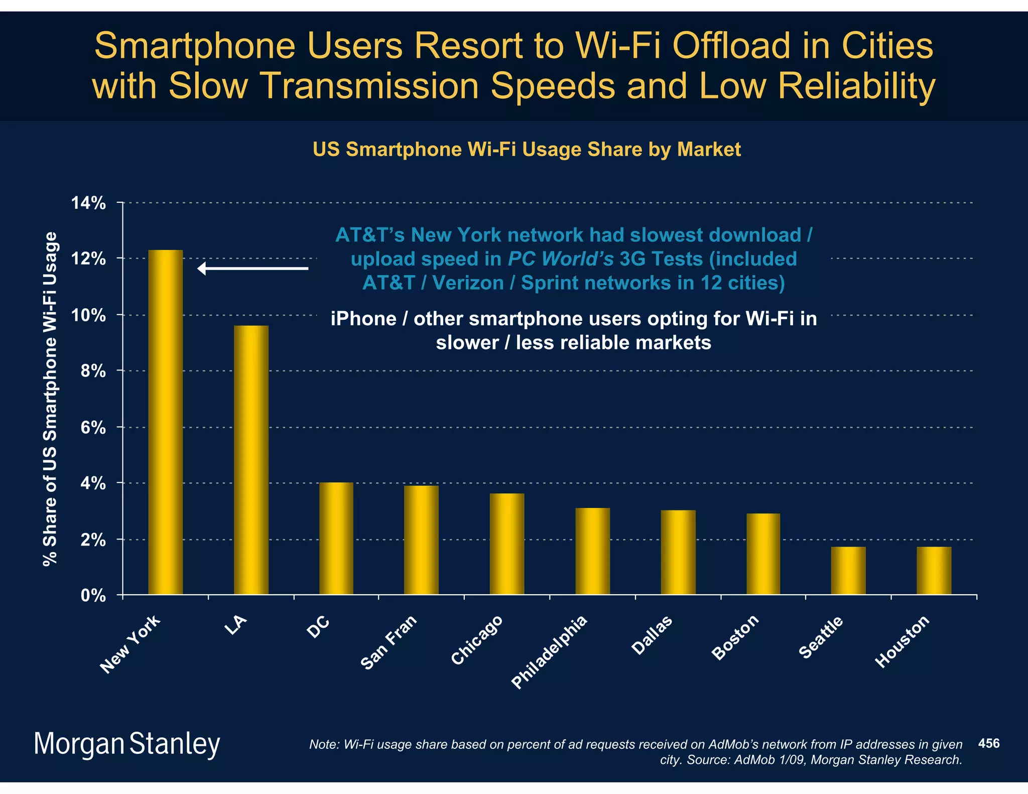 Smartphone Users Resort to Wi-Fi Offload in Cities
                                        with Slow Transmission Speeds and Low Reliability
                                                         US Smartphone Wi-Fi Usage Share by Market

                                       14%
                                                             AT&T’s New York network had slowest download /
% Share of US Smartphone Wi-Fi Usage




                                       12%                    upload speed in PC World’s 3G Tests (included
                                                               AT&T / Verizon / Sprint networks in 12 cities)
                                       10%                   iPhone / other smartphone users opting for Wi-Fi in
                                                                        slower / less reliable markets
                                       8%


                                       6%


                                       4%


                                       2%


                                       0%
                                                    LA




                                                                                                                                 n
                                                                                    go




                                                                                                     a
                                                                       an




                                                                                                                   s
                                               rk




                                                                                                                                                            on
                                                                                                                                              tle
                                                         C




                                                                                                   hi




                                                                                                                 la




                                                                                                                              to
                                                         D
                                             Yo




                                                                                  ca
                                                                    Fr




                                                                                                                                            at




                                                                                                                                                          st
                                                                                                 lp




                                                                                                               al



                                                                                                                            os



                                                                                                                                          Se




                                                                                                                                                        ou
                                                                                                             D
                                                                                hi



                                                                                               de
                                                                  n
                                         ew




                                                                                                                           B
                                                                Sa




                                                                               C




                                                                                                                                                      H
                                                                                           il a
                                        N




                                                                                         Ph




                                                         Note: Wi-Fi usage share based on percent of ad requests received on AdMob’s network from IP addresses in given   456
                                                                                                                    city. Source: AdMob 1/09, Morgan Stanley Research.
 