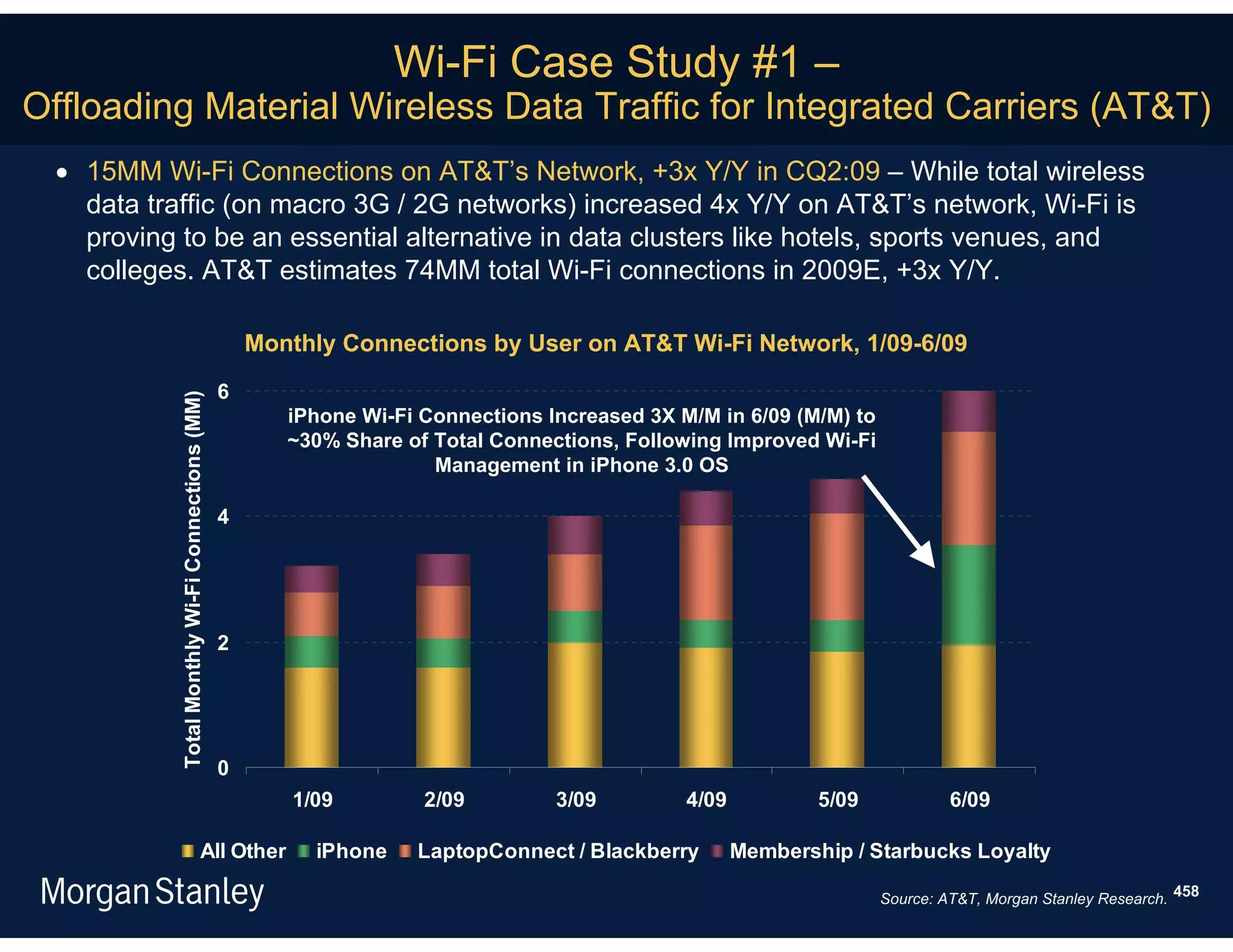 Wi-Fi Case Study #1 –
Offloading Material Wireless Data Traffic for Integrated Carriers (AT&T)
   15MM Wi-Fi Connections on AT&T’s Network, +3x Y/Y in CQ2:09 – While total wireless
    data traffic (on macro 3G / 2G networks) increased 4x Y/Y on AT&T’s network, Wi-Fi is
    proving to be an essential alternative in data clusters like hotels, sports venues, and
    colleges. AT&T estimates 74MM total Wi-Fi connections in 2009E, +3x Y/Y.

                                                       Monthly Connections by User on AT&T Wi-Fi Network, 1/09-6/09
                                                   6
            Total Monthly Wi-Fi Connections (MM)




                                                          iPhone Wi-Fi Connections Increased 3X M/M in 6/09 (M/M) to
                                                          ~30% Share of Total Connections, Following Improved Wi-Fi
                                                                        Management in iPhone 3.0 OS

                                                   4




                                                   2




                                                   0
                                                          1/09         2/09         3/09         4/09           5/09            6/09

                                         All Other          iPhone    LaptopConnect / Blackberry        Membership / Starbucks Loyalty

                                                                                                                       Source: AT&T, Morgan Stanley Research. 458
 