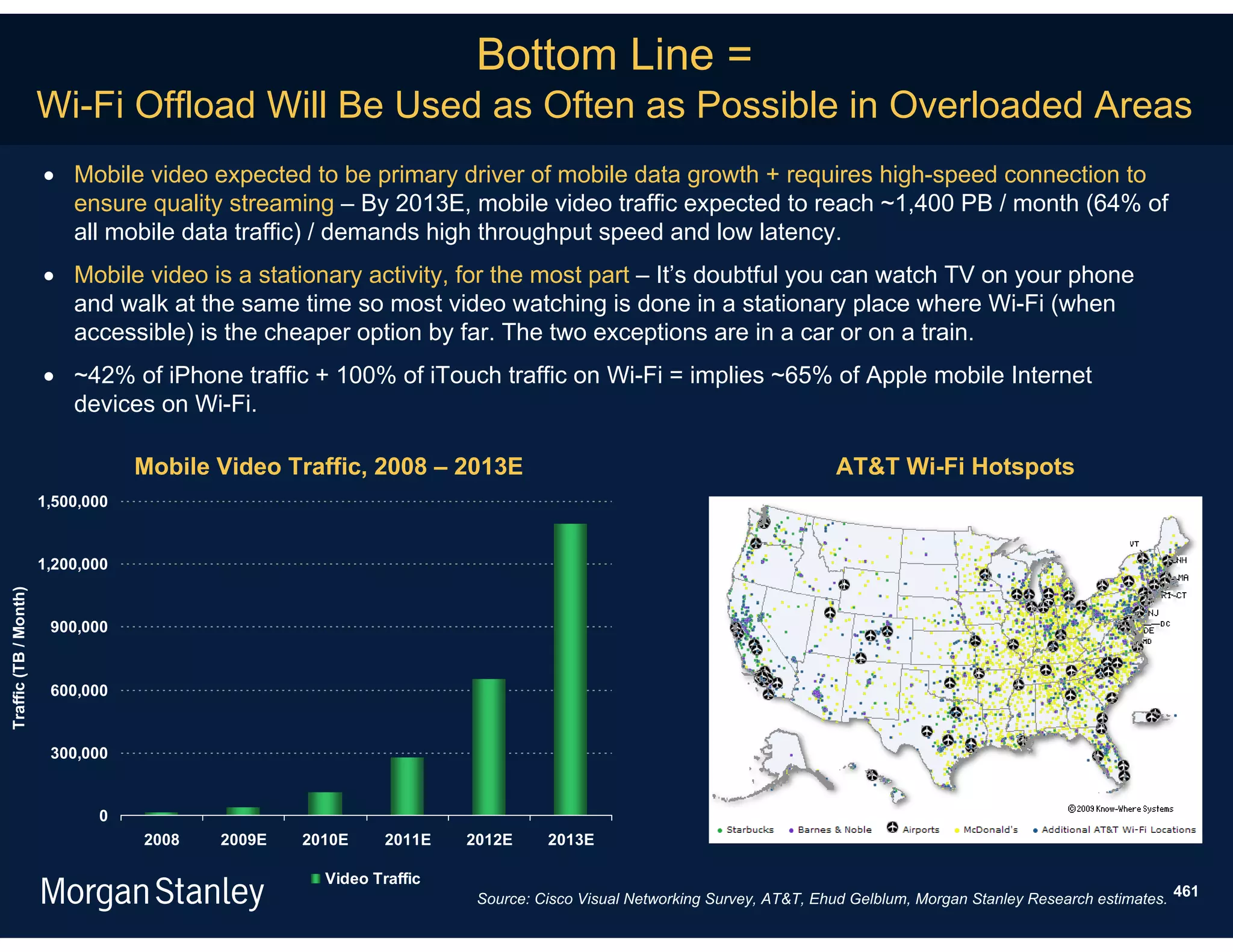 Bottom Line =
                       Wi-Fi Offload Will Be Used as Often as Possible in Overloaded Areas
                        Mobile video expected to be primary driver of mobile data growth + requires high-speed connection to
                         ensure quality streaming – By 2013E, mobile video traffic expected to reach ~1,400 PB / month (64% of
                         all mobile data traffic) / demands high throughput speed and low latency.
                        Mobile video is a stationary activity, for the most part – It’s doubtful you can watch TV on your phone
                         and walk at the same time so most video watching is done in a stationary place where Wi-Fi (when
                         accessible) is the cheaper option by far. The two exceptions are in a car or on a train.
                        ~42% of iPhone traffic + 100% of iTouch traffic on Wi-Fi = implies ~65% of Apple mobile Internet
                         devices on Wi-Fi.

                                   Mobile Video Traffic, 2008 – 2013E                                                AT&T Wi-Fi Hotspots
                       1,500,000


                       1,200,000
Traffic (TB / Month)




                        900,000


                        600,000


                        300,000


                              0
                                   2008   2009E   2010E     2011E   2012E     2013E

                                                    Video Traffic
                                                                     Source: Cisco Visual Networking Survey, AT&T, Ehud Gelblum, Morgan Stanley Research estimates. 461
 