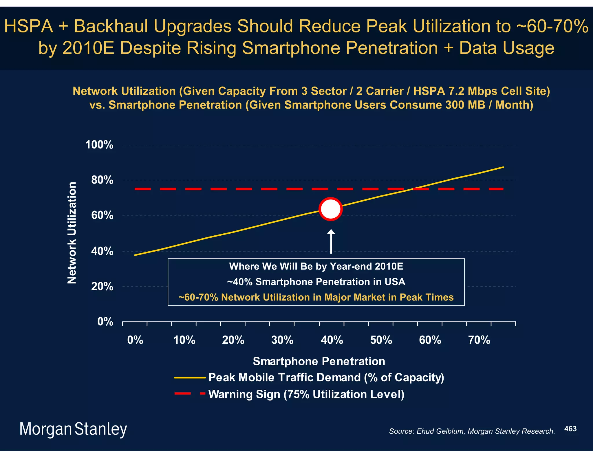 HSPA + Backhaul Upgrades Should Reduce Peak Utilization to ~60-70%
   by 2010E Despite Rising Smartphone Penetration + Data Usage

                Network Utilization (Given Capacity From 3 Sector / 2 Carrier / HSPA 7.2 Mbps Cell Site)
                   vs. Smartphone Penetration (Given Smartphone Users Consume 300 MB / Month)


                            100%


                            80%
      Network Utilization




                            60%


                            40%
                                                  Where We Will Be by Year-end 2010E
                                                  ~40% Smartphone Penetration in USA
                            20%
                                        ~60-70% Network Utilization in Major Market in Peak Times

                             0%
                                   0%   10%      20%       30%       40%       50%         60%          70%
                                                     Smartphone Penetration
                                              Peak Mobile Traffic Demand (% of Capacity)
                                              Warning Sign (75% Utilization Level)


                                                                                   Source: Ehud Gelblum, Morgan Stanley Research.   463
 