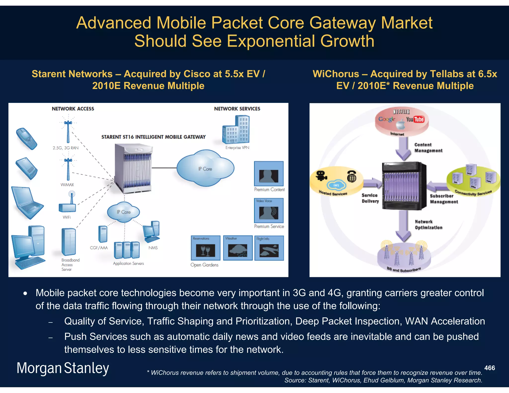 Advanced Mobile Packet Core Gateway Market
                 Should See Exponential Growth
 Starent Networks – Acquired by Cisco at 5.5x EV /                                  WiChorus – Acquired by Tellabs at 6.5x
             2010E Revenue Multiple                                                     EV / 2010E* Revenue Multiple




 Mobile packet core technologies become very important in 3G and 4G, granting carriers greater control
  of the data traffic flowing through their network through the use of the following:
        Quality of Service, Traffic Shaping and Prioritization, Deep Packet Inspection, WAN Acceleration
        Push Services such as automatic daily news and video feeds are inevitable and can be pushed
         themselves to less sensitive times for the network.
                                                                                                                                                   466
                           * WiChorus revenue refers to shipment volume, due to accounting rules that force them to recognize revenue over time.
                                                                          Source: Starent, WiChorus, Ehud Gelblum, Morgan Stanley Research.
 
