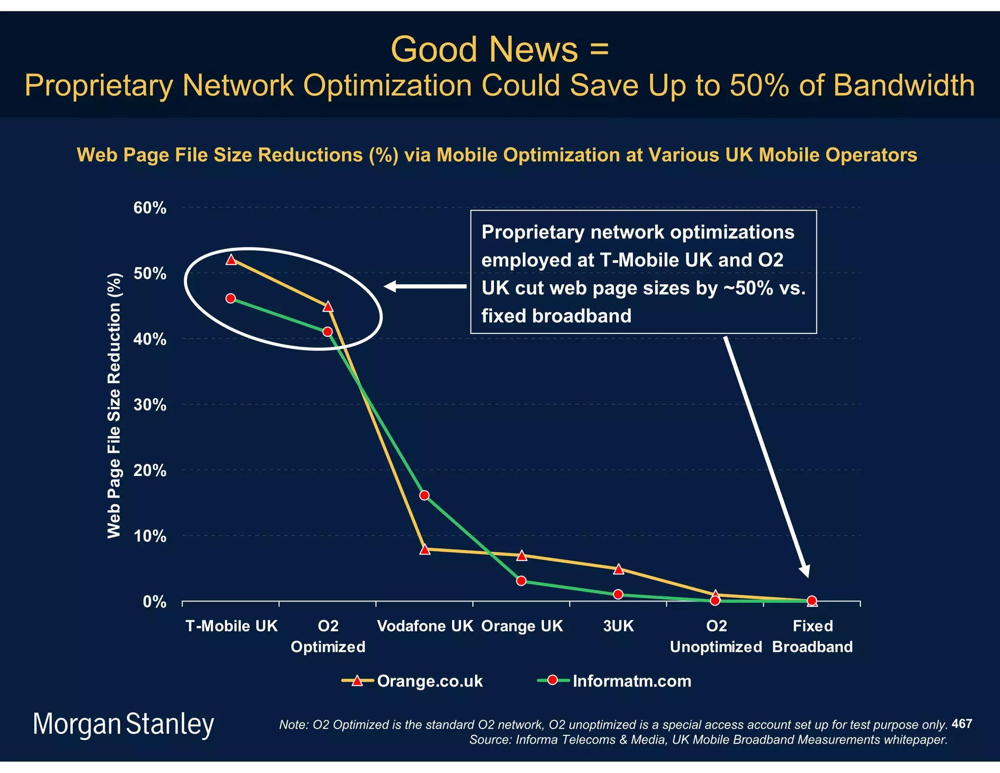 Good News =
Proprietary Network Optimization Could Save Up to 50% of Bandwidth

   Web Page File Size Reductions (%) via Mobile Optimization at Various UK Mobile Operators

                                        60%
                                                                                               Proprietary network optimizations
                                                                                               employed at T-Mobile UK and O2
                                        50%
     Web Page File Size Reduction (%)




                                                                                               UK cut web page sizes by ~50% vs.
                                                                                               fixed broadband
                                        40%


                                        30%


                                        20%


                                        10%


                                        0%
                                              T-Mobile UK        O2     Vodafone UK Orange UK                        3UK             O2        Fixed
                                                              Optimized                                                          Unoptimized Broadband

                                                                             Orange.co.uk                       Informatm.com

                                                            Note: O2 Optimized is the standard O2 network, O2 unoptimized is a special access account set up for test purpose only. 467
                                                                                             Source: Informa Telecoms & Media, UK Mobile Broadband Measurements whitepaper.
 