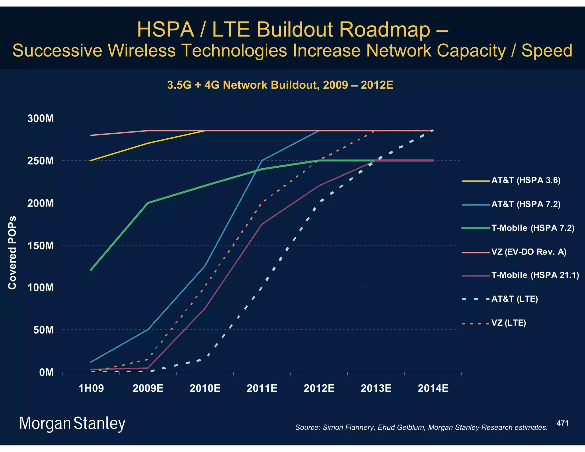 HSPA / LTE Buildout Roadmap –
      Successive Wireless Technologies Increase Network Capacity / Speed
                                     3.5G + 4G Network Buildout, 2009 – 2012E

               300M


               250M
                                                                                                                  AT&T (HSPA 3.6)

               200M                                                                                               AT&T (HSPA 7.2)
Covered POPs




                                                                                                                  T-Mobile (HSPA 7.2)

               150M
                                                                                                                  VZ (EV-DO Rev. A)

                                                                                                                  T-Mobile (HSPA 21.1)
               100M
                                                                                                                  AT&T (LTE)

                                                                                                                  VZ (LTE)
               50M


                0M
                      1H09   2009E      2010E      2011E     2012E           2013E           2014E


                                                                                                                                      471
                                                           Source: Simon Flannery, Ehud Gelblum, Morgan Stanley Research estimates.
 
