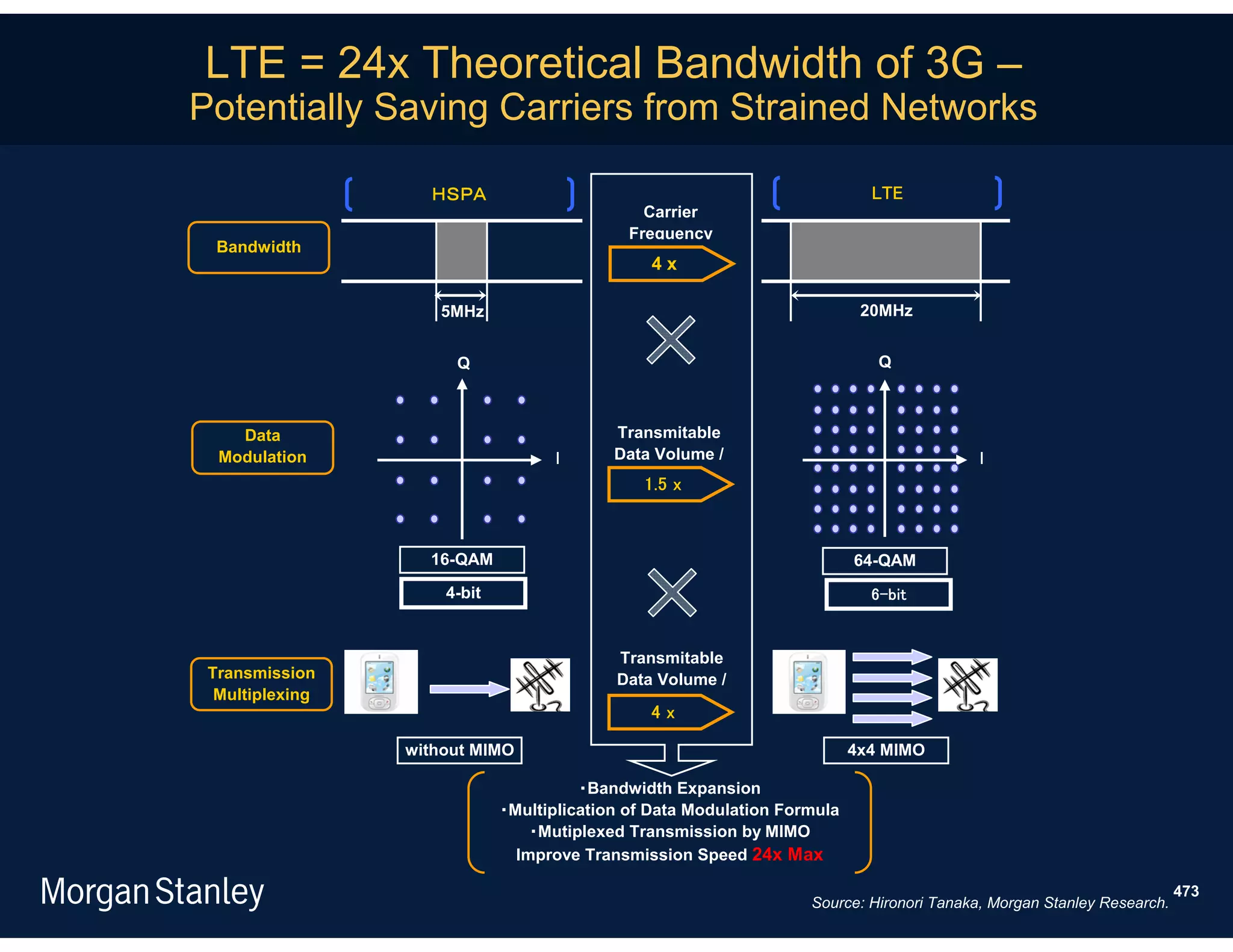 LTE = 24x Theoretical Bandwidth of 3G –
Potentially Saving Carriers from Strained Networks

                   ＨＳＰＡ                                                     LTE
                                              Carrier
                                            Frequency
  Bandwidth
                                               4x

                    5MHz                                                   20MHz


                      Q                                                      Q



    Data                                   Transmitable
  Modulation                       I       Data Volume /                                  I
                                              1.5 x



                   16-QAM                                                 64-QAM
                     4-bit                                                  6-bit


                                           Transmitable
 Transmission                              Data Volume /
  Multiplexing
                                               4x

                 without MIMO                                             4x4 MIMO

                                       ・Bandwidth Expansion
                             ・Multiplication of Data Modulation Formula
                                 ・Mutiplexed Transmission by MIMO
                               Improve Transmission Speed 24x Max

                                                                                                                       473
                                                                   Source: Hironori Tanaka, Morgan Stanley Research.
 