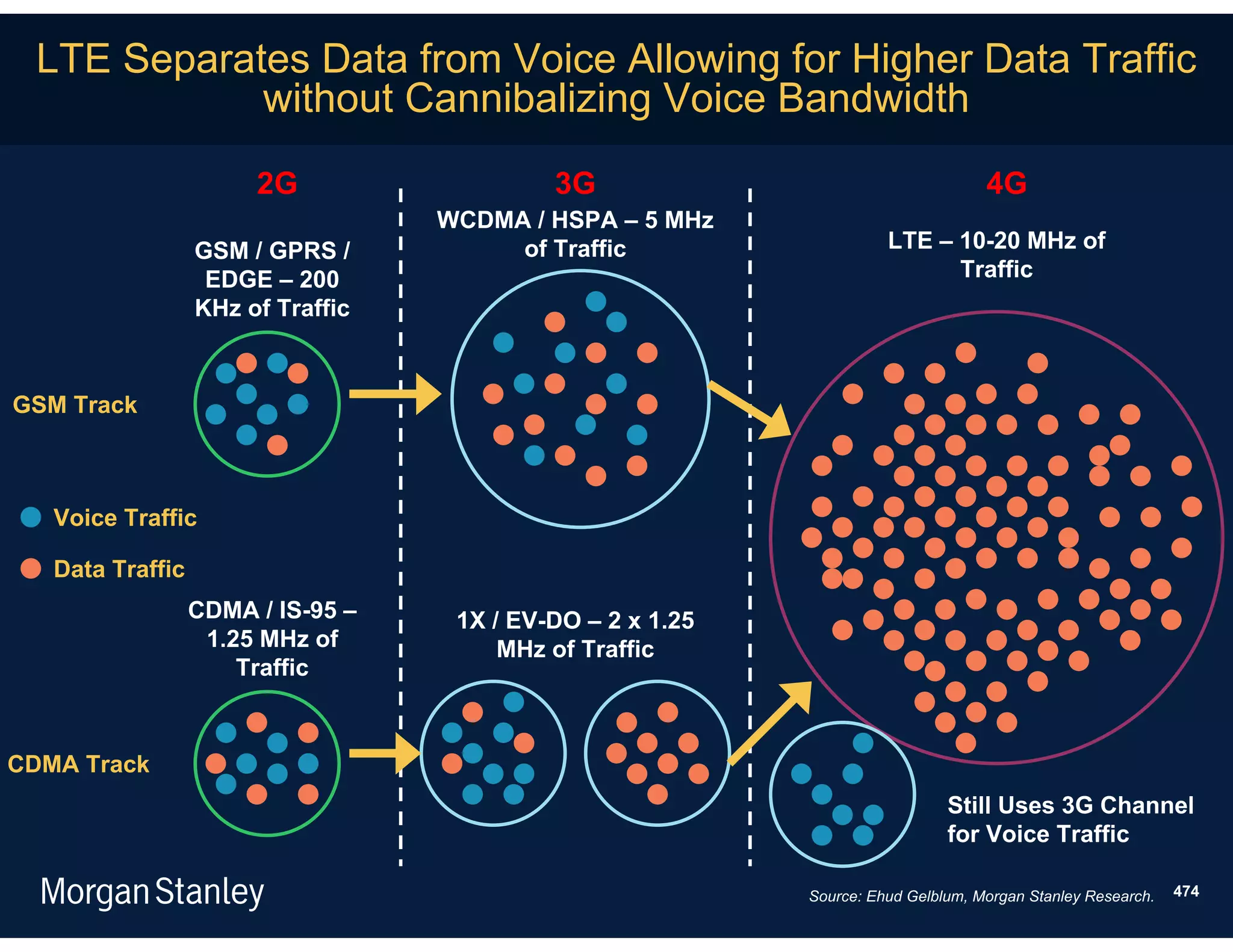 LTE Separates Data from Voice Allowing for Higher Data Traffic
             without Cannibalizing Voice Bandwidth
                       2G                   3G                                     4G
                                   WCDMA / HSPA – 5 MHz
                  GSM / GPRS /          of Traffic                    LTE – 10-20 MHz of
                   EDGE – 200                                               Traffic
                  KHz of Traffic



GSM Track



   Voice Traffic

   Data Traffic
                  CDMA / IS-95 –    1X / EV-DO – 2 x 1.25
                   1.25 MHz of          MHz of Traffic
                      Traffic



CDMA Track
                                                                              Still Uses 3G Channel
                                                                              for Voice Traffic

                                                            Source: Ehud Gelblum, Morgan Stanley Research.   474
 
