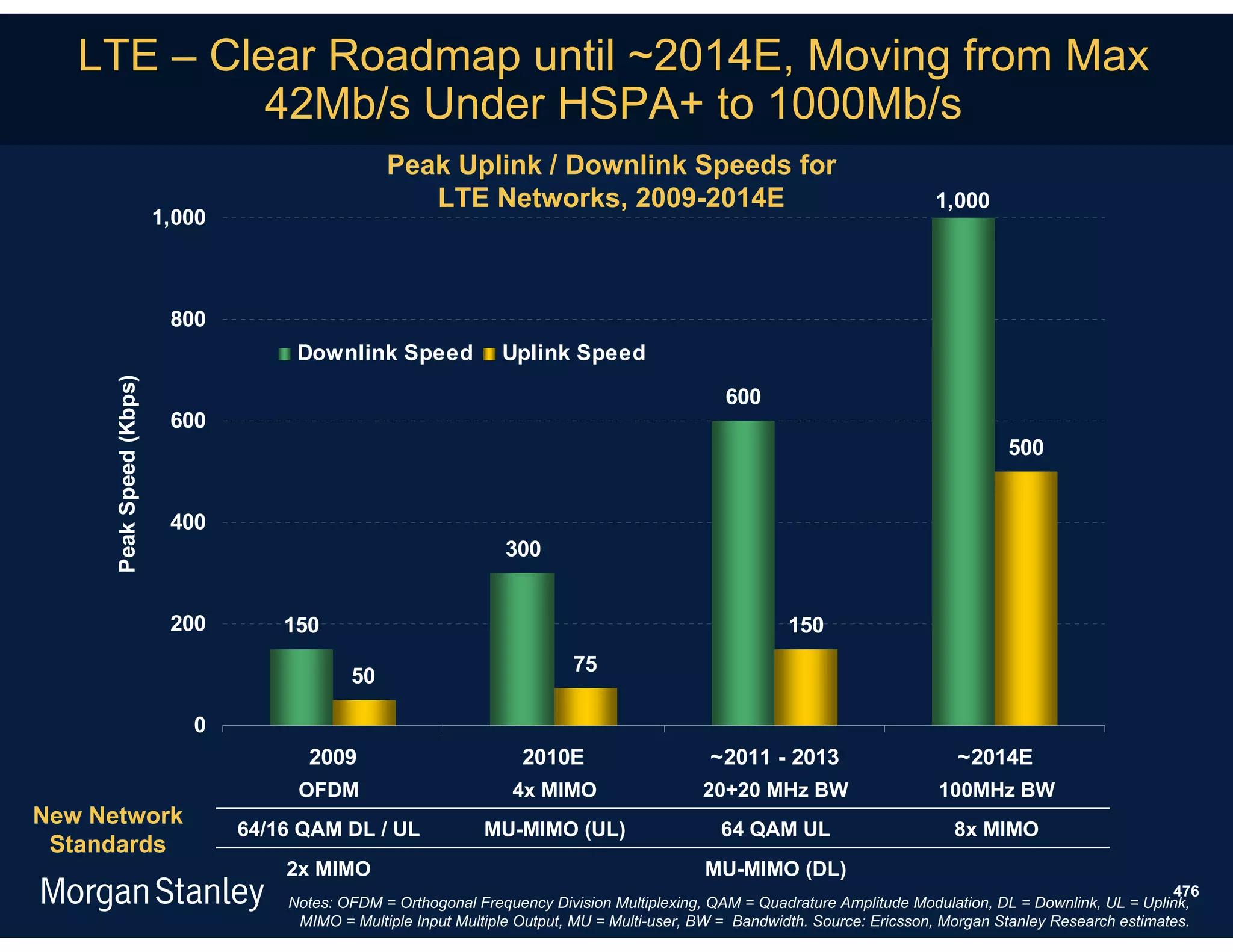 LTE – Clear Roadmap until ~2014E, Moving from Max
            42Mb/s Under HSPA+ to 1000Mb/s
                                                  Peak Uplink / Downlink Speeds for
                                                     LTE Networks, 2009-2014E                                                1,000
                         1,000



                          800
                                      Downlink Speed              Uplink Speed
     Peak Speed (Kbps)




                                                                                                 600
                          600
                                                                                                                                       500


                          400
                                                                  300


                          200        150                                                                 150
                                                                            75
                                             50

                            0
                                       2009                          2010E                    ~2011 - 2013                      ~2014E
                                      OFDM                         4x MIMO                   20+20 MHz BW                     100MHz BW
New Network
                                 64/16 QAM DL / UL             MU-MIMO (UL)                     64 QAM UL                       8x MIMO
 Standards
                                     2x MIMO                                                  MU-MIMO (DL)
                                                                                                                                                               476
                                     Notes: OFDM = Orthogonal Frequency Division Multiplexing, QAM = Quadrature Amplitude Modulation, DL = Downlink, UL = Uplink,
                                      MIMO = Multiple Input Multiple Output, MU = Multi-user, BW = Bandwidth. Source: Ericsson, Morgan Stanley Research estimates.
 