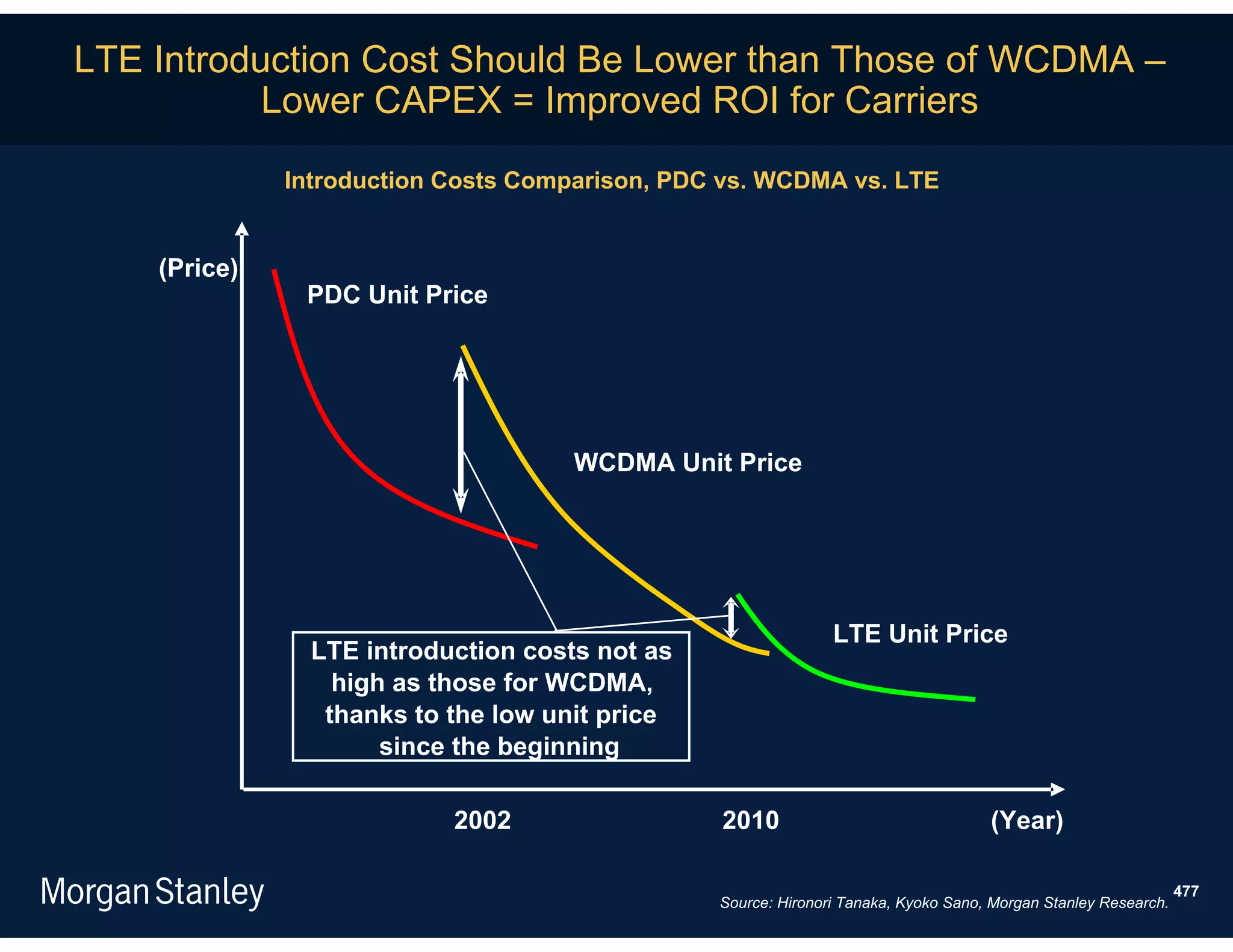 LTE Introduction Cost Should Be Lower than Those of WCDMA –
           Lower CAPEX = Improved ROI for Carriers

              Introduction Costs Comparison, PDC vs. WCDMA vs. LTE


    (Price)
               PDC Unit Price




                                     WCDMA Unit Price




                                                               LTE Unit Price
                LTE introduction costs not as
                  high as those for WCDMA,
                 thanks to the low unit price
                      since the beginning

                           2002                 2010                                (Year)

                                                                                                                477
                                                Source: Hironori Tanaka, Kyoko Sano, Morgan Stanley Research.
 