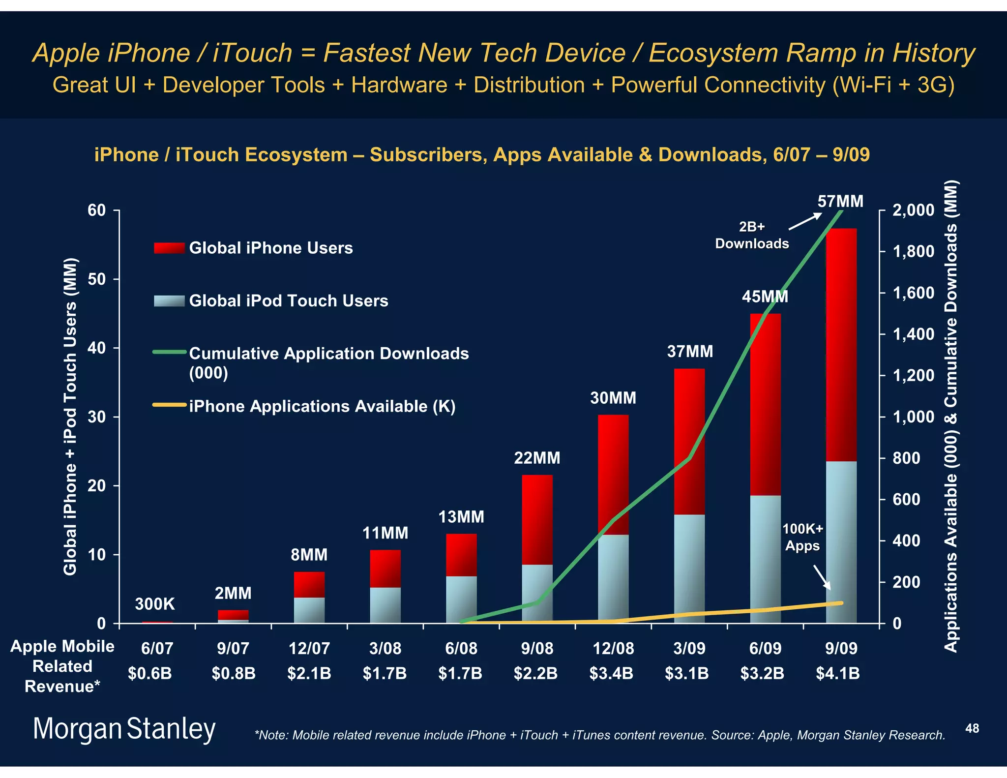 Apple iPhone / iTouch = Fastest New Tech Device / Ecosystem Ramp in History
    Great UI + Developer Tools + Hardware + Distribution + Powerful Connectivity (Wi-Fi + 3G)


                                             iPhone / iTouch Ecosystem – Subscribers, Apps Available & Downloads, 6/07 – 9/09




                                                                                                                                                                                        Applications Available (000) & Cumulative Downloads (MM)
                                                                                                                                                                  57MM
                                             60                                                                                                                                2,000
                                                                                                                                                    2B+
                                                         Global iPhone Users                                                                     Downloads
                                                                                                                                                                               1,800
     Global iPhone + iPod Touch Users (MM)




                                             50
                                                         Global iPod Touch Users                                                                     45MM                      1,600

                                                                                                                                                                               1,400
                                             40          Cumulative Application Downloads                                                37MM
                                                         (000)                                                                                                                 1,200
                                                         iPhone Applications Available (K)                                 30MM
                                             30                                                                                                                                1,000

                                                                                                              22MM                                                             800
                                             20
                                                                                                                                                                               600
                                                                                                 13MM
                                                                                    11MM                                                                    100K+
                                                                                                                                                            Apps               400
                                             10                         8MM
                                                                                                                                                                               200
                                                            2MM
                                                  300K
          0                                                                                                                                                                    0
Apple Mobile  6/07                                          9/07       12/07         3/08         6/08         9/08        12/08         3/09         6/09         9/09
  Related    $0.6B                                         $0.8B       $2.1B        $1.7B        $1.7B        $2.2B        $3.4B        $3.1B        $3.2B        $4.1B
 Revenue*

                                                                                                                                                                                                                                                   48
                                                                  *Note: Mobile related revenue include iPhone + iTouch + iTunes content revenue. Source: Apple, Morgan Stanley Research.
 