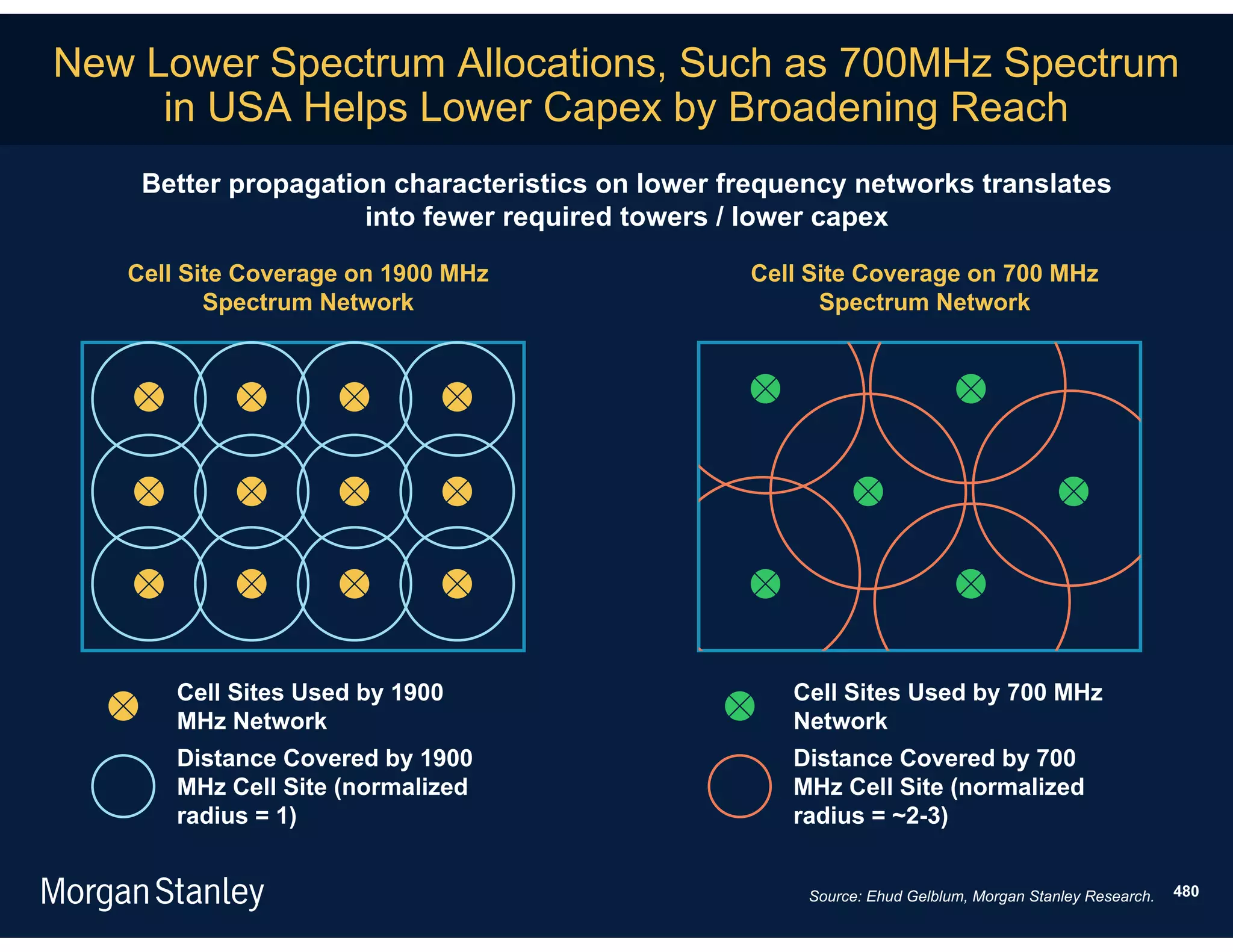 New Lower Spectrum Allocations, Such as 700MHz Spectrum
     in USA Helps Lower Capex by Broadening Reach
    Better propagation characteristics on lower frequency networks translates
                     into fewer required towers / lower capex

   Cell Site Coverage on 1900 MHz                Cell Site Coverage on 700 MHz
          Spectrum Network                             Spectrum Network




       Cell Sites Used by 1900                       Cell Sites Used by 700 MHz
       MHz Network                                   Network
       Distance Covered by 1900                      Distance Covered by 700
       MHz Cell Site (normalized                     MHz Cell Site (normalized
       radius = 1)                                   radius = ~2-3)


                                                      Source: Ehud Gelblum, Morgan Stanley Research.   480
 