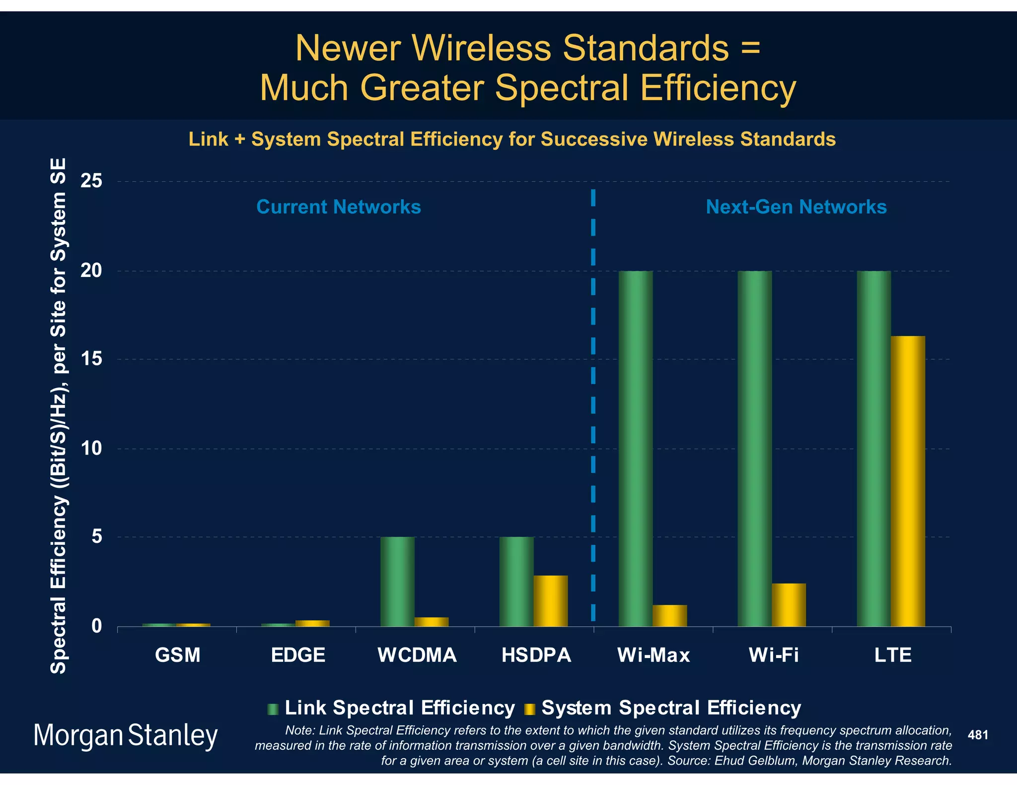 Newer Wireless Standards =
                                                                         Much Greater Spectral Efficiency
                                                                  Link + System Spectral Efficiency for Successive Wireless Standards
Spectral Efficiency ((Bit/S)/Hz), per Site for System SE




                                                           25
                                                                         Current Networks                                                                 Next-Gen Networks


                                                           20



                                                           15



                                                           10



                                                           5



                                                           0
                                                                GSM       EDGE                WCDMA                 HSDPA                 Wi-Max                 Wi-Fi                  LTE

                                                                             Link Spectral Efficiency                       System Spectral Efficiency
                                                                            Note: Link Spectral Efficiency refers to the extent to which the given standard utilizes its frequency spectrum allocation,   481
                                                                        measured in the rate of information transmission over a given bandwidth. System Spectral Efficiency is the transmission rate
                                                                                              for a given area or system (a cell site in this case). Source: Ehud Gelblum, Morgan Stanley Research.
 