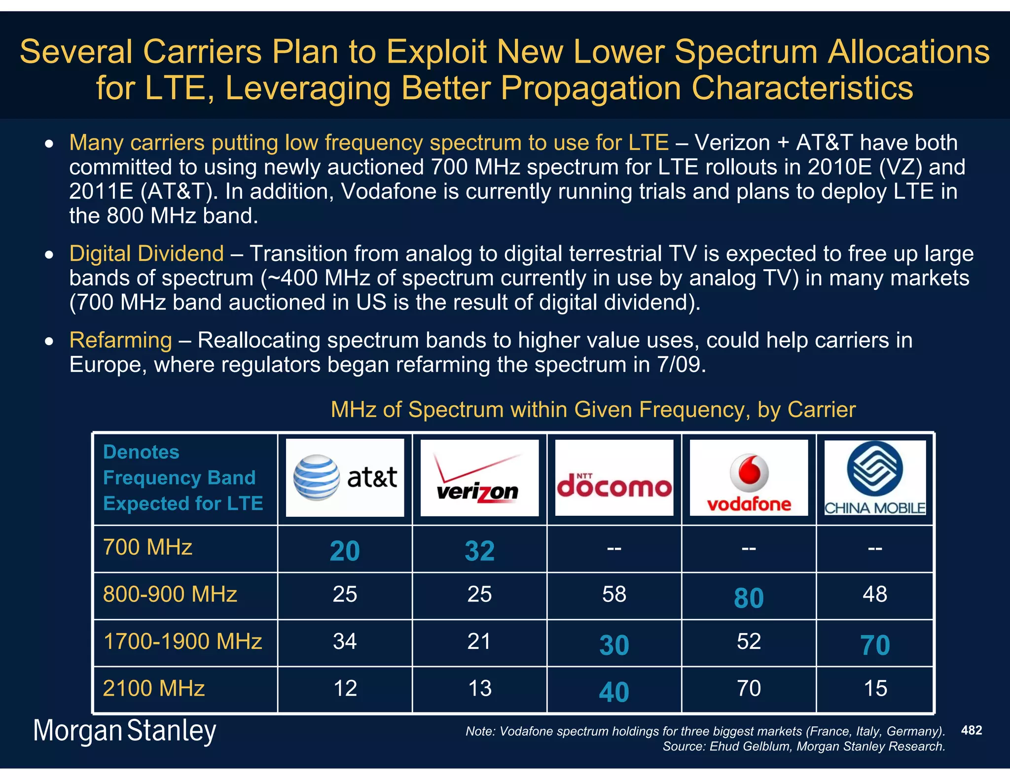 Several Carriers Plan to Exploit New Lower Spectrum Allocations
    for LTE, Leveraging Better Propagation Characteristics
  Many carriers putting low frequency spectrum to use for LTE – Verizon + AT&T have both
   committed to using newly auctioned 700 MHz spectrum for LTE rollouts in 2010E (VZ) and
   2011E (AT&T). In addition, Vodafone is currently running trials and plans to deploy LTE in
   the 800 MHz band.
  Digital Dividend – Transition from analog to digital terrestrial TV is expected to free up large
   bands of spectrum (~400 MHz of spectrum currently in use by analog TV) in many markets
   (700 MHz band auctioned in US is the result of digital dividend).
  Refarming – Reallocating spectrum bands to higher value uses, could help carriers in
   Europe, where regulators began refarming the spectrum in 7/09.

                                 MHz of Spectrum within Given Frequency, by Carrier
       Denotes            At&t           Verizon             NTT                    VOD (UK +               China
       Frequency Band                                                               Italy +
                                                             docomo                 Germany)
                                                                                                            Mobile
       Expected for LTE

       700 MHz                 20            32                      --                      --                    --

       800-900 MHz               25           25                    58                     80                     48

       1700-1900 MHz             34           21                    30                      52                   70
       2100 MHz                  12           13                    40                      70                    15
                                             Note: Vodafone spectrum holdings for three biggest markets (France, Italy, Germany).   482
                                                                              Source: Ehud Gelblum, Morgan Stanley Research.
 