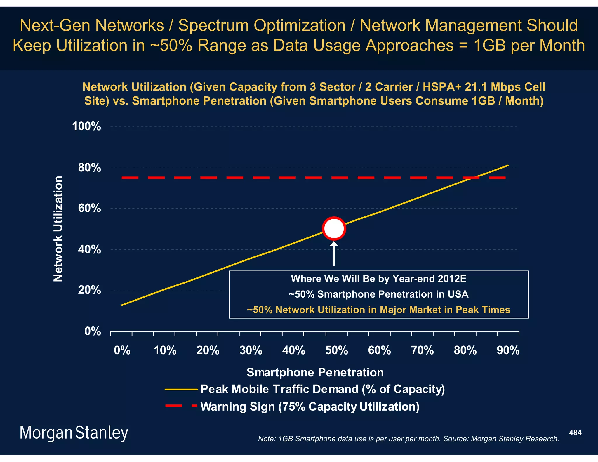 Next-Gen Networks / Spectrum Optimization / Network Management Should
Keep Utilization in ~50% Range as Data Usage Approaches = 1GB per Month

                           Network Utilization (Given Capacity from 3 Sector / 2 Carrier / HSPA+ 21.1 Mbps Cell
                           Site) vs. Smartphone Penetration (Given Smartphone Users Consume 1GB / Month)

                          100%


                          80%
    Network Utilization




                          60%


                          40%

                                                                   Where We Will Be by Year-end 2012E
                          20%                                     ~50% Smartphone Penetration in USA
                                                        ~50% Network Utilization in Major Market in Peak Times

                           0%
                                 0%    10%     20%     30%      40%         50%          60%         70%         80%         90%
                                                       Smartphone Penetration
                                                Peak Mobile Traffic Demand (% of Capacity)
                                                Warning Sign (75% Capacity Utilization)

                                                                                                                                                  484
                                                          Note: 1GB Smartphone data use is per user per month. Source: Morgan Stanley Research.
 