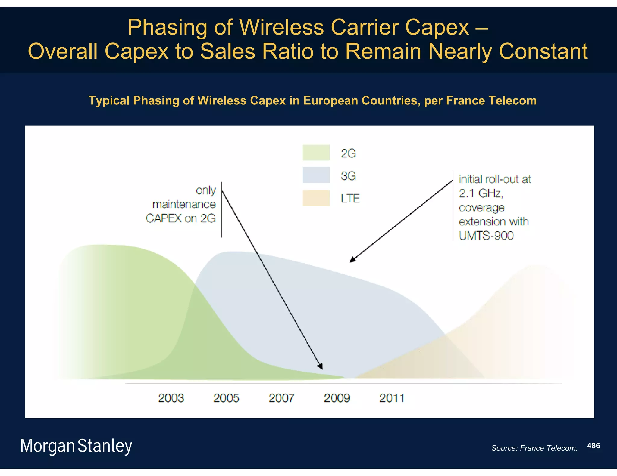 Phasing of Wireless Carrier Capex –
Overall Capex to Sales Ratio to Remain Nearly Constant

     Typical Phasing of Wireless Capex in European Countries, per France Telecom




                                                                        Source: France Telecom.   486
 