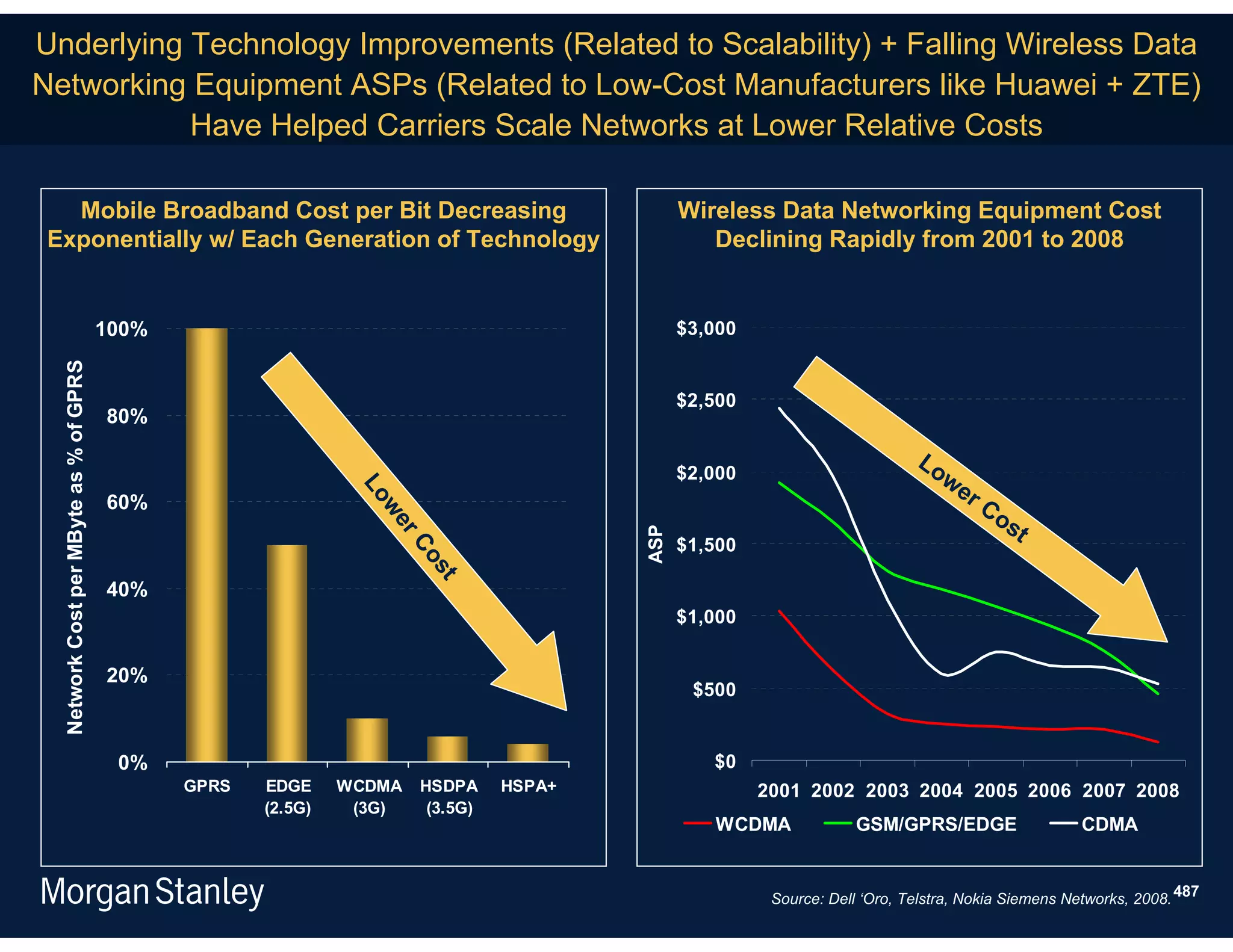 Underlying Technology Improvements (Related to Scalability) + Falling Wireless Data
Networking Equipment ASPs (Related to Low-Cost Manufacturers like Huawei + ZTE)
           Have Helped Carriers Scale Networks at Lower Relative Costs

   Mobile Broadband Cost per Bit Decreasing                                                    Wireless Data Networking Equipment Cost
 Exponentially w/ Each Generation of Technology                                                   Declining Rapidly from 2001 to 2008


                                        100%                                                   $3,000
  Network Cost per MByte as % of GPRS




                                                                                               $2,500
                                        80%

                                                                                                                             Lo
                                                                                               $2,000                          we
                                                                                                                                 r
                                                                Lo




                                        60%                                                                                           Co
                                                                  we




                                                                                                                                        st




                                                                                         ASP
                                                                     r




                                                                                               $1,500
                                                                       Co
                                                                         st




                                        40%
                                                                                               $1,000


                                        20%
                                                                                                $500


                                         0%                                                       $0
                                               GPRS   EDGE     WCDMA   HSDPA     HSPA+                  2001 2002 2003 2004 2005 2006 2007 2008
                                                      (2.5G)    (3G)    (3.5G)
                                                                                                  WCDMA              GSM/GPRS/EDGE                   CDMA


                                                                                                         Source: Dell ‘Oro, Telstra, Nokia Siemens Networks, 2008. 487
 