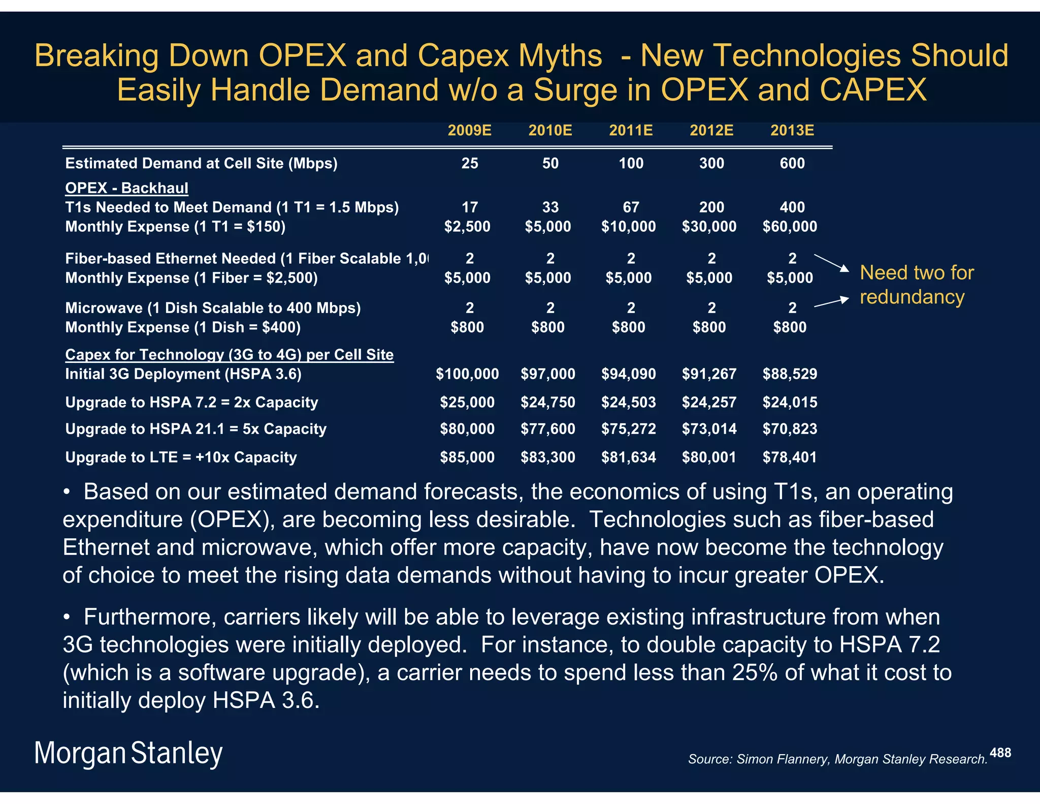 Breaking Down OPEX and Capex Myths - New Technologies Should
     Easily Handle Demand w/o a Surge in OPEX and CAPEX
                                                    2009E     2010E     2011E     2012E       2013E

 Estimated Demand at Cell Site (Mbps)                 25       50        100       300         600
 OPEX - Backhaul
 T1s Needed to Meet Demand (1 T1 = 1.5 Mbps)         17        33         67       200        400
 Monthly Expense (1 T1 = $150)                     $2,500    $5,000    $10,000   $30,000    $60,000

 Fiber-based Ethernet Needed (1 Fiber Scalable 1,00    2        2         2         2           2
 Monthly Expense (1 Fiber = $2,500)                 $5,000   $5,000    $5,000    $5,000      $5,000         Need two for
 Microwave (1 Dish Scalable to 400 Mbps)              2         2         2         2           2
                                                                                                            redundancy
 Monthly Expense (1 Dish = $400)                    $800      $800      $800      $800        $800
 Capex for Technology (3G to 4G) per Cell Site
 Initial 3G Deployment (HSPA 3.6)                 $100,000   $97,000   $94,090   $91,267     $88,529
 Upgrade to HSPA 7.2 = 2x Capacity                 $25,000   $24,750   $24,503   $24,257    $24,015
 Upgrade to HSPA 21.1 = 5x Capacity                $80,000   $77,600   $75,272   $73,014     $70,823
 Upgrade to LTE = +10x Capacity                    $85,000   $83,300   $81,634   $80,001     $78,401

 • Based on our estimated demand forecasts, the economics of using T1s, an operating
 expenditure (OPEX), are becoming less desirable. Technologies such as fiber-based
 Ethernet and microwave, which offer more capacity, have now become the technology
 of choice to meet the rising data demands without having to incur greater OPEX.
 • Furthermore, carriers likely will be able to leverage existing infrastructure from when
 3G technologies were initially deployed. For instance, to double capacity to HSPA 7.2
 (which is a software upgrade), a carrier needs to spend less than 25% of what it cost to
 initially deploy HSPA 3.6.

                                                                                 Source: Simon Flannery, Morgan Stanley Research. 488
 