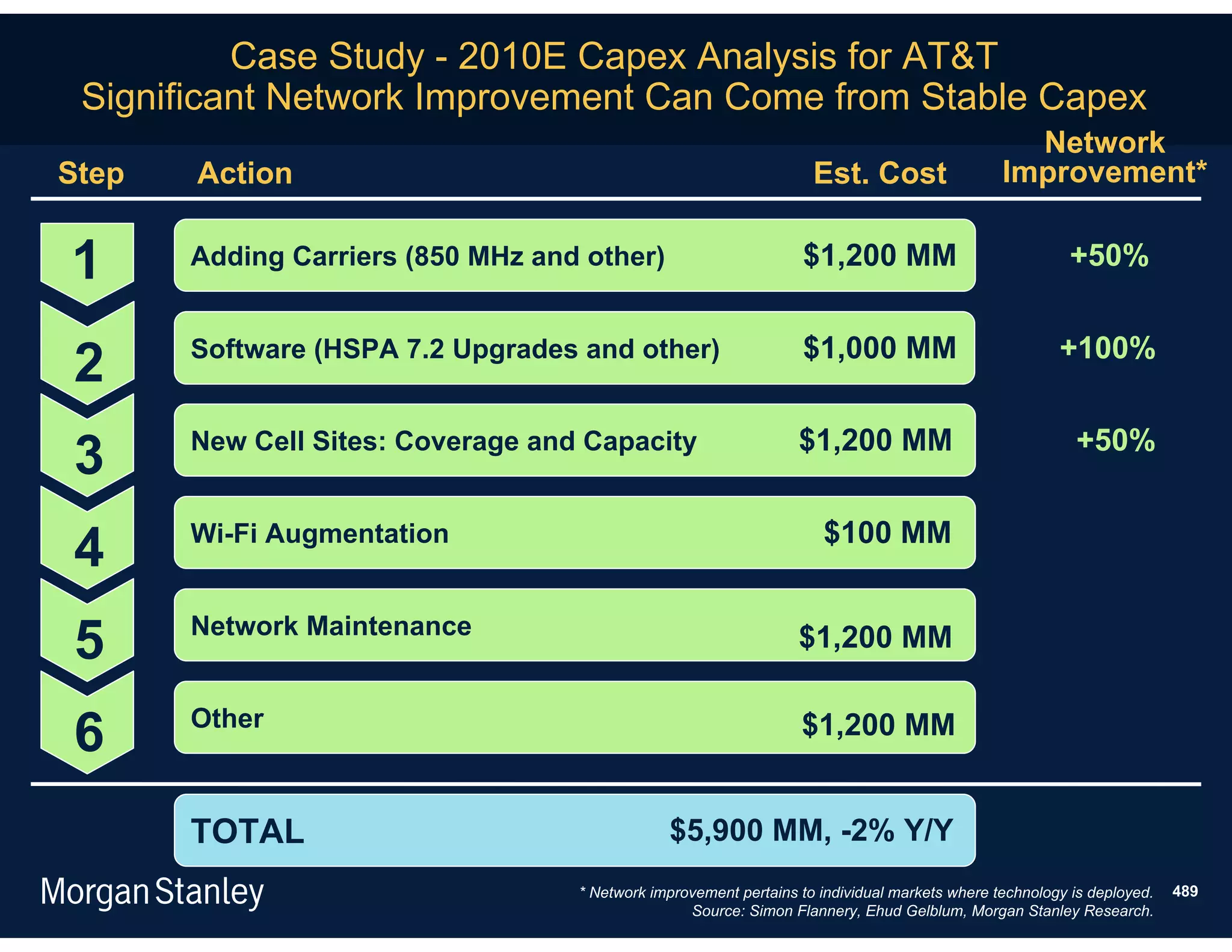 Case Study - 2010E Capex Analysis for AT&T
 Significant Network Improvement Can Come from Stable Capex
                                                                                                 Network
Step   Action                                                       Est. Cost                  Improvement*


1      Adding Carriers (850 MHz and other)                        $1,200 MM                              +50%


                                                                  $1,000 MM                            +100%
2      Software (HSPA 7.2 Upgrades and other)


                                                                  $1,200 MM                              +50%
3      New Cell Sites: Coverage and Capacity


                                                                     $100 MM
4      Wi-Fi Augmentation



5      Network Maintenance                                        $1,200 MM
                                                                   $__MM

6      Other                                                      $1,200 MM


       TOTAL                                   $5,900 MM, -2% Y/Y
                                   * Network improvement pertains to individual markets where technology is deployed.   489
                                                  Source: Simon Flannery, Ehud Gelblum, Morgan Stanley Research.
 