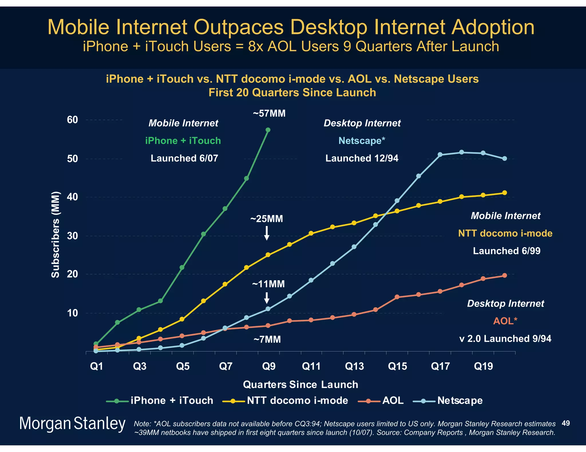 Mobile Internet Outpaces Desktop Internet Adoption
                        iPhone + iTouch Users = 8x AOL Users 9 Quarters After Launch

                              iPhone + iTouch vs. NTT docomo i-mode vs. AOL vs. Netscape Users
                                                First 20 Quarters Since Launch
                                                                     ~57MM
                   60                  Mobile Internet                                   Desktop Internet
                                     iPhone + iTouch                                          Netscape*
                   50                  Launched 6/07                                      Launched 12/94


                   40
Subscribers (MM)




                                                                    ~25MM                                                           Mobile Internet

                   30                                                                                                            NTT docomo i-mode
                                                                                                                                     Launched 6/99

                   20
                                                                    ~11MM

                                                                                                                                   Desktop Internet
                   10
                                                                                                                                           AOL*
                                                                     ~7MM                                                        v 2.0 Launched 9/94

                         Q1       Q3          Q5           Q7          Q9          Q11         Q13          Q15          Q17         Q19
                                                                  Quarters Since Launch
                                  iPhone + iTouch                  NTT docomo i-mode                      AOL              Netscape

                                  Note: *AOL subscribers data not available before CQ3:94; Netscape users limited to US only. Morgan Stanley Research estimates 49
                                  ~39MM netbooks have shipped in first eight quarters since launch (10/07). Source: Company Reports , Morgan Stanley Research.
 