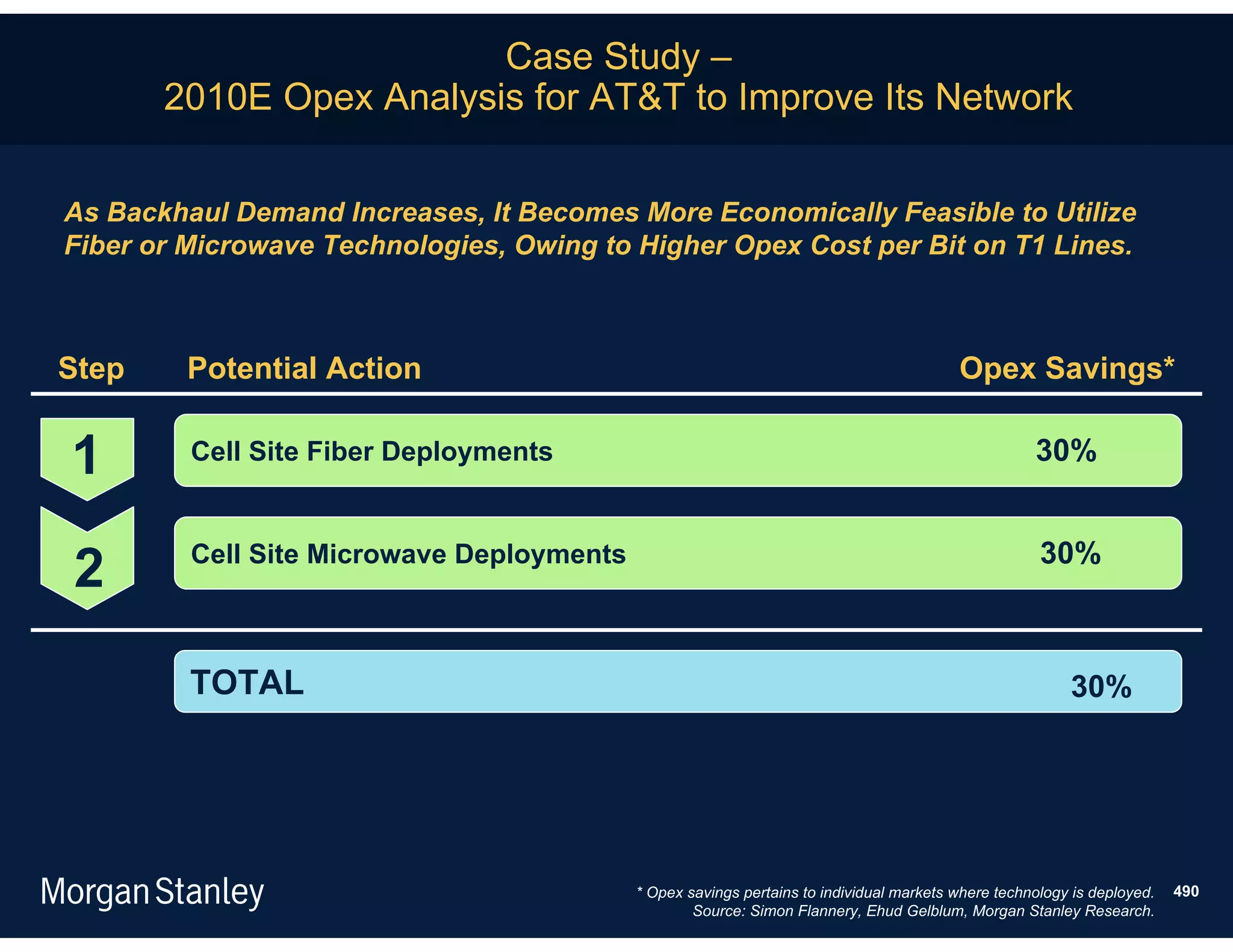 Case Study –
       2010E Opex Analysis for AT&T to Improve Its Network

As Backhaul Demand Increases, It Becomes More Economically Feasible to Utilize
Fiber or Microwave Technologies, Owing to Higher Opex Cost per Bit on T1 Lines.



Step     Potential Action                                                                Opex Savings*


1        Cell Site Fiber Deployments                                                                30%


                                                                                                     30%
2        Cell Site Microwave Deployments



         TOTAL                                                                                           30%




                                           * Opex savings pertains to individual markets where technology is deployed.   490
                                                   Source: Simon Flannery, Ehud Gelblum, Morgan Stanley Research.
 