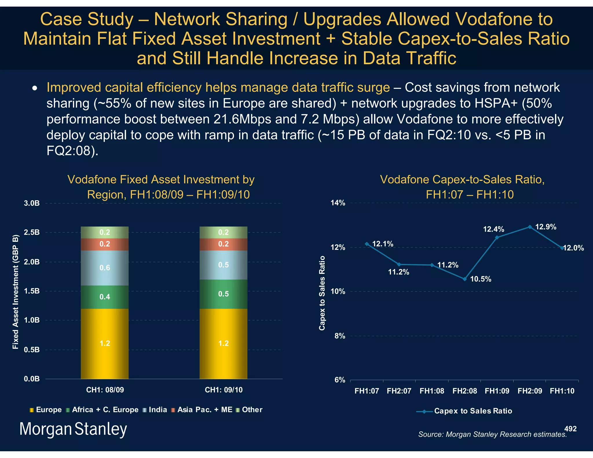 Case Study – Network Sharing / Upgrades Allowed Vodafone to
                                 Maintain Flat Fixed Asset Investment + Stable Capex-to-Sales Ratio
                                               and Still Handle Increase in Data Traffic
                                   Improved capital efficiency helps manage data traffic surge – Cost savings from network
                                    sharing (~55% of new sites in Europe are shared) + network upgrades to HSPA+ (50%
                                    performance boost between 21.6Mbps and 7.2 Mbps) allow Vodafone to more effectively
                                    deploy capital to cope with ramp in data traffic (~15 PB of data in FQ2:10 vs. <5 PB in
                                    FQ2:08).

                                             Vodafone Fixed Asset Investment by                                                      Vodafone Capex-to-Sales Ratio,
                                                Region, FH1:08/09 – FH1:09/10                                                               FH1:07 – FH1:10
                                 3.0B                                                                                     14%


                                                                                                                                                                 12.4%          12.9%
                                 2.5B               0.2                             0.2
Fixed Asset Investment (GBP B)




                                                    0.2                             0.2                                   12%       12.1%
                                                                                                                                                                                        12.0%




                                                                                                   Capex to Sales Ratio
                                 2.0B                                               0.5                                                              11.2%
                                                    0.6
                                                                                                                                       11.2%
                                                                                                                                                              10.5%
                                 1.5B                                               0.5                                   10%
                                                    0.4


                                 1.0B

                                                                                                                          8%
                                                    1.2                             1.2
                                 0.5B


                                 0.0B                                                                                     6%
                                                CH1: 08/09                      CH1: 09/10                                      FH1:07 FH2:07   FH1:08   FH2:08 FH1:09     FH2:09 FH1:10

                                    Europe   Africa + C. Europe   India   Asia Pac. + ME   Other                                                    Capex to Sales Ratio

                                                                                                                                                                                         492
                                                                                                                                                Source: Morgan Stanley Research estimates.
 