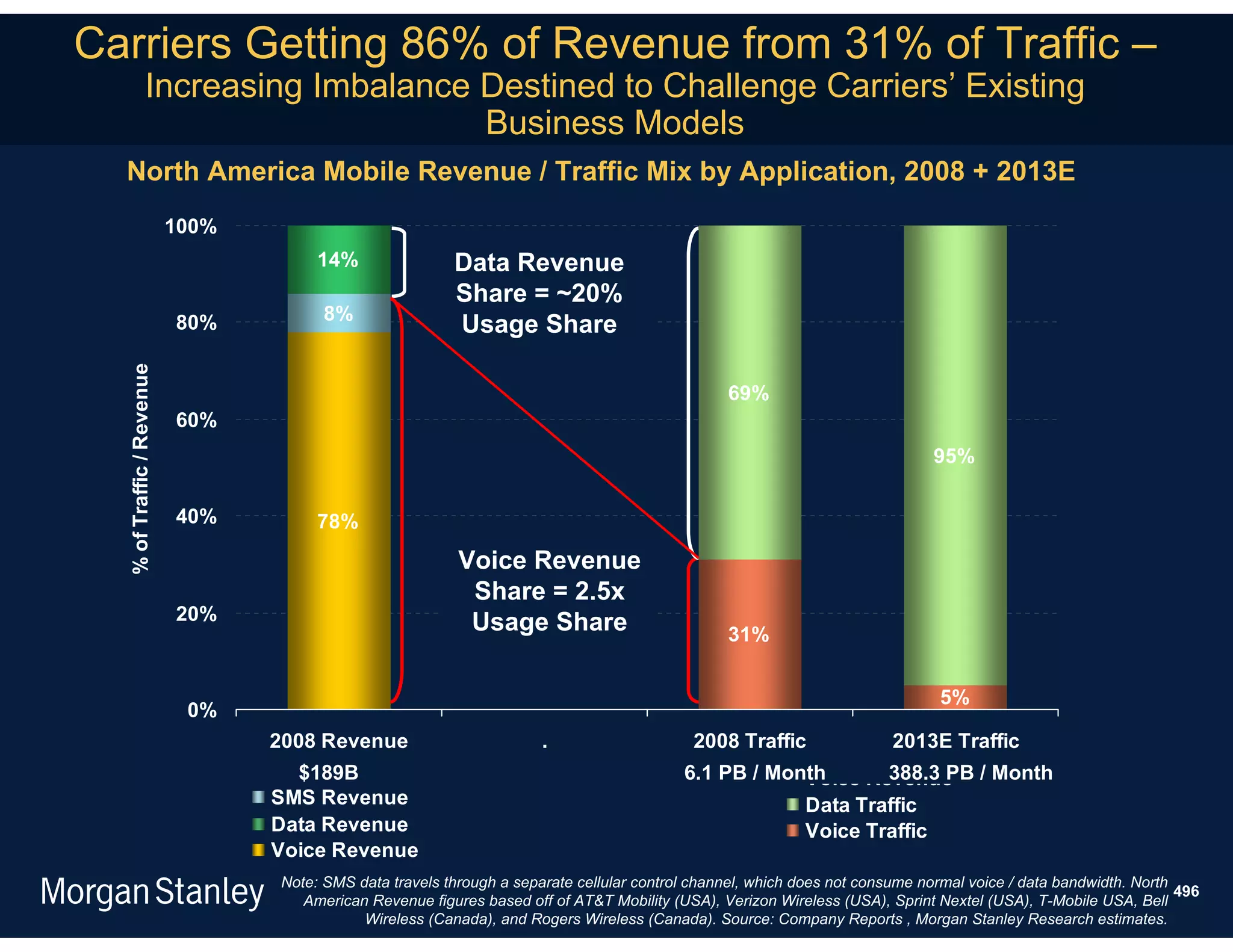 Carriers Getting 86% of Revenue from 31% of Traffic –
                 Increasing Imbalance Destined to Challenge Carriers’ Existing
                                      Business Models
  North America Mobile Revenue / Traffic Mix by Application, 2008 + 2013E
                           100%
                                       14%                Data Revenue
                                                          Share = ~20%
                                        8%
                           80%                            Usage Share
  % of Traffic / Revenue




                                                                                                 69%
                           60%
                                                                                                                               95%

                           40%         78%
                                                           Voice Revenue
                                                            Share = 2.5x
                           20%                              Usage Share                          31%


                                                                                                                                5%
                            0%
                                  2008 Revenue                         .                    2008 Traffic                 2013E Traffic
                                    $189B                                                  6.1 PB / Month
                                                                                                       Voice Revenue / Month
                                                                                                               388.3 PB
                                  SMS Revenue                                                               Data Traffic
                                  Data Revenue                                                              Voice Traffic
                                  Voice Revenue
                                  Note: SMS data travels through a separate cellular control channel, which does not consume normal voice / data bandwidth. North
                                                                                                                                                                  496
                                     American Revenue figures based off of AT&T Mobility (USA), Verizon Wireless (USA), Sprint Nextel (USA), T-Mobile USA, Bell
                                             Wireless (Canada), and Rogers Wireless (Canada). Source: Company Reports , Morgan Stanley Research estimates.
 