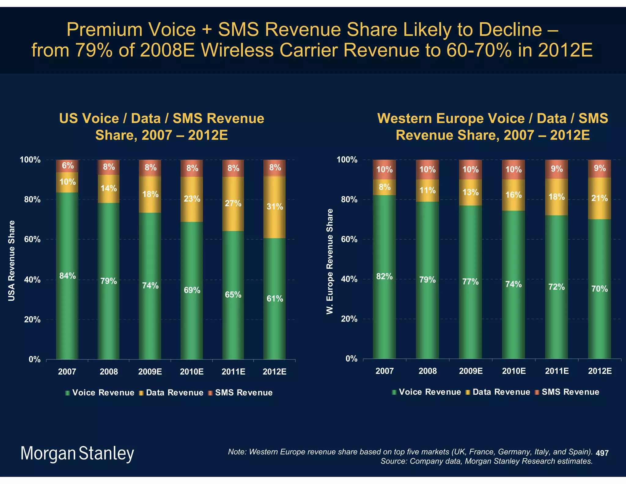 Premium Voice + SMS Revenue Share Likely to Decline –
                      from 79% of 2008E Wireless Carrier Revenue to 60-70% in 2012E


                           US Voice / Data / SMS Revenue                                                                   Western Europe Voice / Data / SMS
                               Share, 2007 – 2012E                                                                           Revenue Share, 2007 – 2012E
                    100%                                                                                            100%
                           6%       8%         8%      8%       8%         8%                                              10%        10%         10%    10%       9%      9%
                           10%
                                   14%                                                                                     8%         11%
                                              18%                                                                                                 13%    16%
                    80%                               23%                                                           80%                                            18%     21%
                                                               27%        31%




                                                                                          W. Europe Revenue Share
USA Revenue Share




                    60%                                                                                             60%



                    40%    84%                                                                                      40%    82%        79%
                                   79%                                                                                                            77%    74%
                                              74%                                                                                                                  72%     70%
                                                      69%
                                                               65%        61%

                    20%                                                                                             20%



                     0%                                                                                              0%
                           2007    2008       2009E   2010E    2011E     2012E                                             2007       2008    2009E      2010E    2011E   2012E

                              Voice Revenue    Data Revenue   SMS Revenue                                                         Voice Revenue    Data Revenue   SMS Revenue




                                                                Note: Western Europe revenue share based on top five markets (UK, France, Germany, Italy, and Spain). 497
                                                                                                        Source: Company data, Morgan Stanley Research estimates.
 