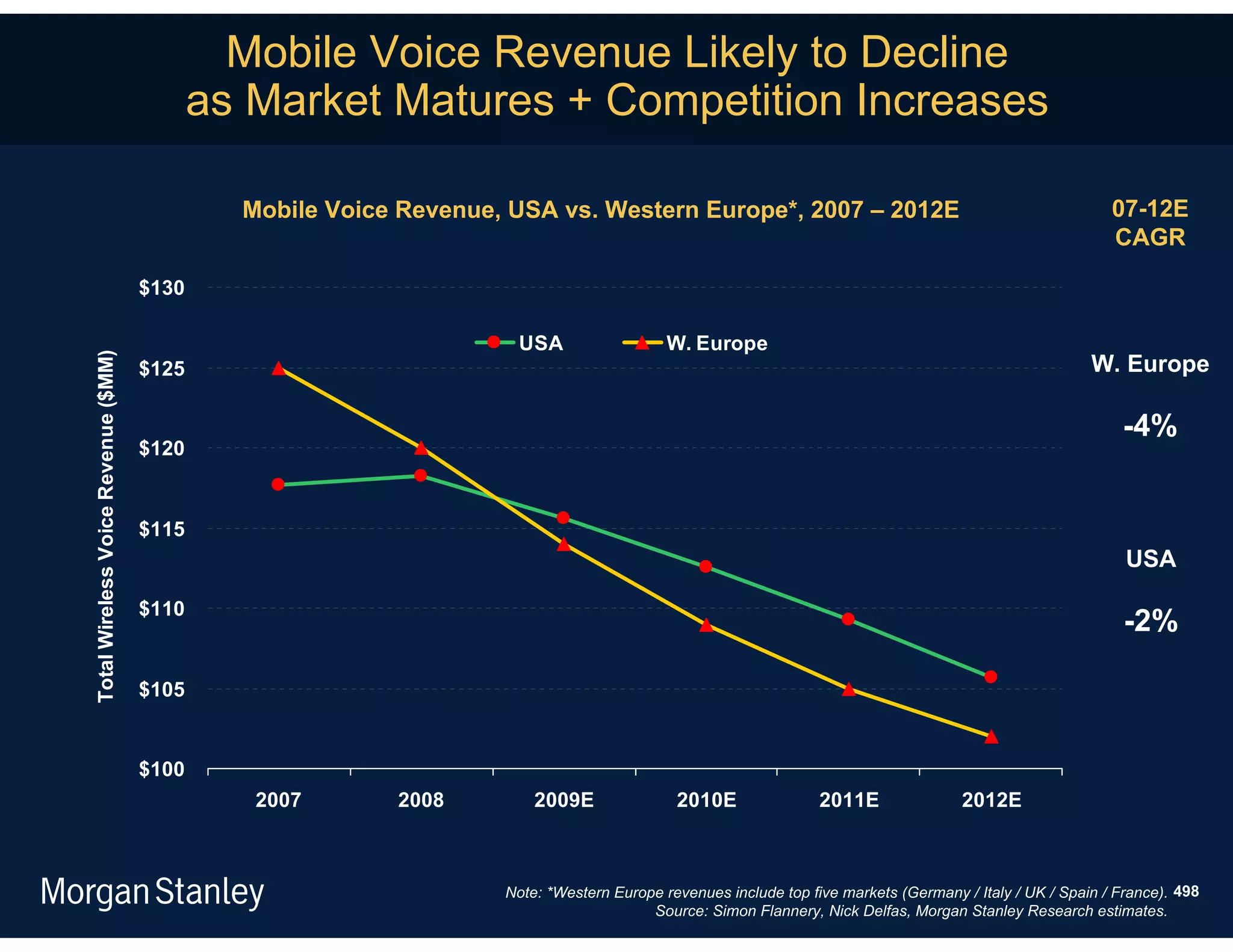Mobile Voice Revenue Likely to Decline
                                            as Market Matures + Competition Increases

                                              Mobile Voice Revenue, USA vs. Western Europe*, 2007 – 2012E                                                 07-12E
                                                                                                                                                          CAGR

                                     $130

                                                                    USA                   W. Europe
Total Wireless Voice Revenue ($MM)




                                     $125                                                                                                              W. Europe

                                                                                                                                                           -4%
                                     $120


                                     $115
                                                                                                                                                            USA

                                     $110
                                                                                                                                                            -2%

                                     $105


                                     $100
                                               2007       2008         2009E               2010E                2011E               2012E



                                                                   Note: *Western Europe revenues include top five markets (Germany / Italy / UK / Spain / France). 498
                                                                                       Source: Simon Flannery, Nick Delfas, Morgan Stanley Research estimates.
 