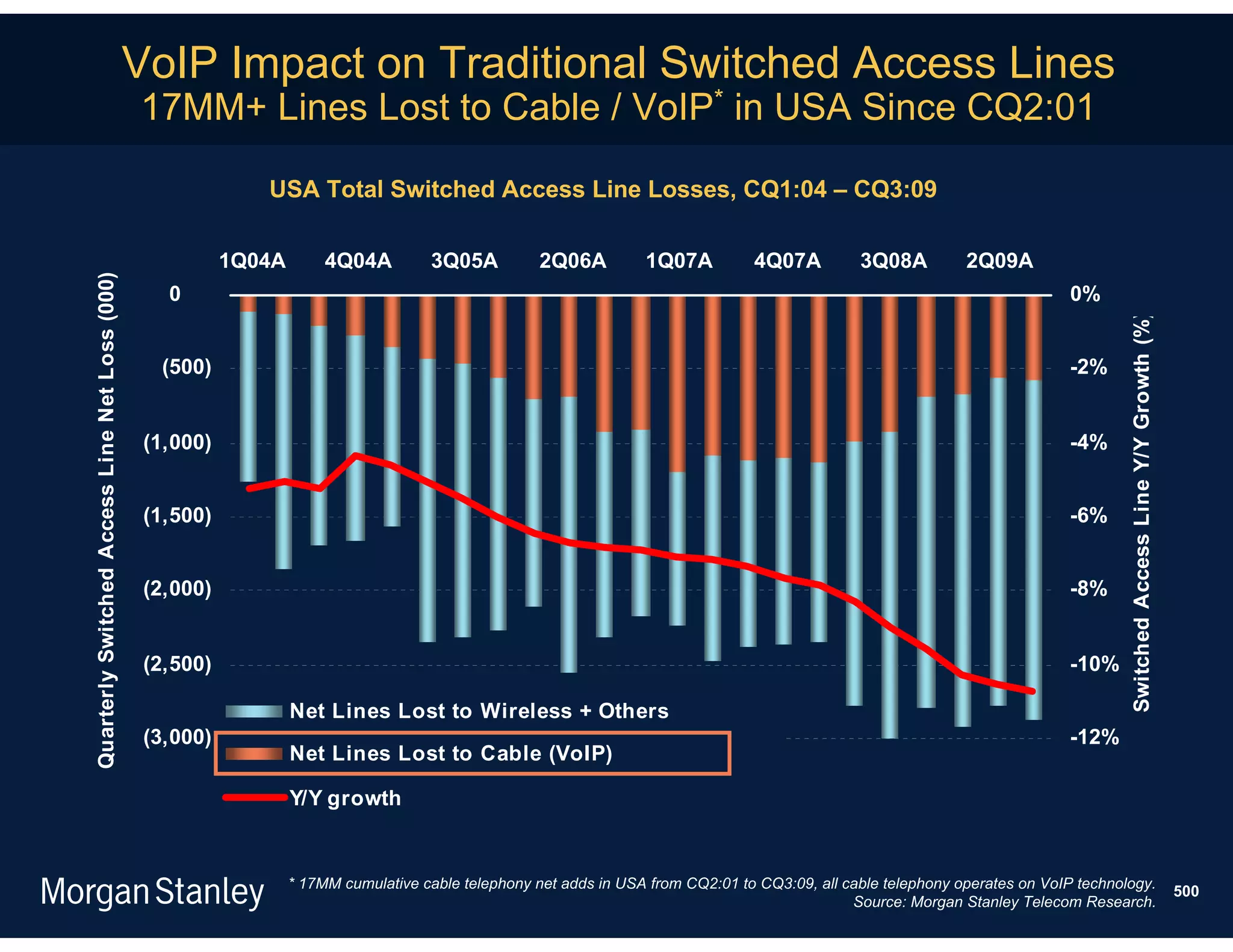 VoIP Impact on Traditional Switched Access Lines
                                                17MM+ Lines Lost to Cable / VoIP* in USA Since CQ2:01

                                                              USA Total Switched Access Line Losses, CQ1:04 – CQ3:09

                                                           1Q04A        4Q04A         3Q05A           2Q06A         1Q07A          4Q07A          3Q08A          2Q09A
Quarterly Switched Access Line Net Loss (000)




                                                   0                                                                                                                            0%




                                                                                                                                                                                        Switched Access Line Y/Y Growth (%)
                                                  (500)                                                                                                                         -2%


                                                 (1,000)                                                                                                                        -4%


                                                 (1,500)                                                                                                                        -6%


                                                 (2,000)                                                                                                                        -8%


                                                 (2,500)                                                                                                                        -10%

                                                                   Net Lines Lost to Wireless + Others
                                                 (3,000)                                                                                                                        -12%
                                                                   Net Lines Lost to Cable (VoIP)

                                                                   Y/Y growth


                                                                   * 17MM cumulative cable telephony net adds in USA from CQ2:01 to CQ3:09, all cable telephony operates on VoIP technology.
                                                                                                                                                                                                                              500
                                                                                                                                                 Source: Morgan Stanley Telecom Research.
 