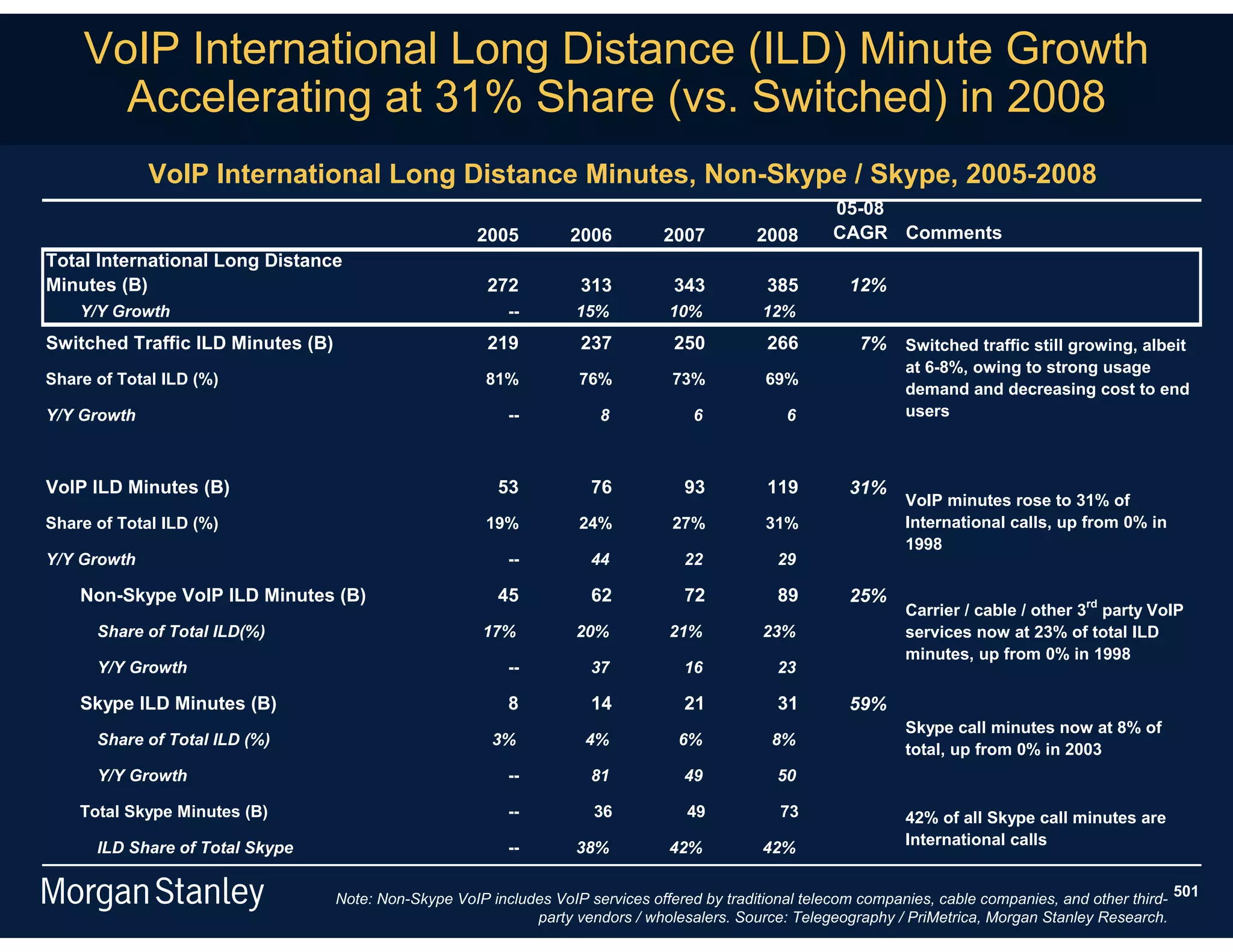 VoIP International Long Distance (ILD) Minute Growth
      Accelerating at 31% Share (vs. Switched) in 2008
             VoIP International Long Distance Minutes, Non-Skype / Skype, 2005-2008
                                                                                                         05-08
                                                       2005         2006         2007         2008       CAGR Comments
Total International Long Distance
Minutes (B)                                             272          313           343          385         12%
    Y/Y Growth                                             --        15%          10%          12%
Switched Traffic ILD Minutes (B)                        219          237           250          266          7%     Switched traffic still growing, albeit
                                                                                                                    at 6-8%, owing to strong usage
Share of Total ILD (%)                                  81%          76%          73%           69%
                                                                                                                    demand and decreasing cost to end
Y/Y Growth                                                 --           8            6             6                users



VoIP ILD Minutes (B)                                      53           76           93          119         31%
                                                                                                                    VoIP minutes rose to 31% of
Share of Total ILD (%)                                  19%          24%          27%           31%                 International calls, up from 0% in
                                                                                                                    1998
Y/Y Growth                                                 --          44           22           29

    Non-Skype VoIP ILD Minutes (B)                        45           62           72           89         25%
                                                                                                                    Carrier / cable / other 3rd party VoIP
      Share of Total ILD(%)                            17%           20%          21%          23%                  services now at 23% of total ILD
                                                                                                                    minutes, up from 0% in 1998
      Y/Y Growth                                           --          37           16           23

    Skype ILD Minutes (B)                                  8           14           21           31         59%
                                                                                                                    Skype call minutes now at 8% of
      Share of Total ILD (%)                             3%           4%           6%            8%
                                                                                                                    total, up from 0% in 2003
      Y/Y Growth                                           --          81           49           50

    Total Skype Minutes (B)                                --          36            49           73                42% of all Skype call minutes are
      ILD Share of Total Skype                             --        38%          42%          42%                  International calls


                                   Note: Non-Skype VoIP includes VoIP services offered by traditional telecom companies, cable companies, and other third- 501
                                                              party vendors / wholesalers. Source: Telegeography / PriMetrica, Morgan Stanley Research.
 