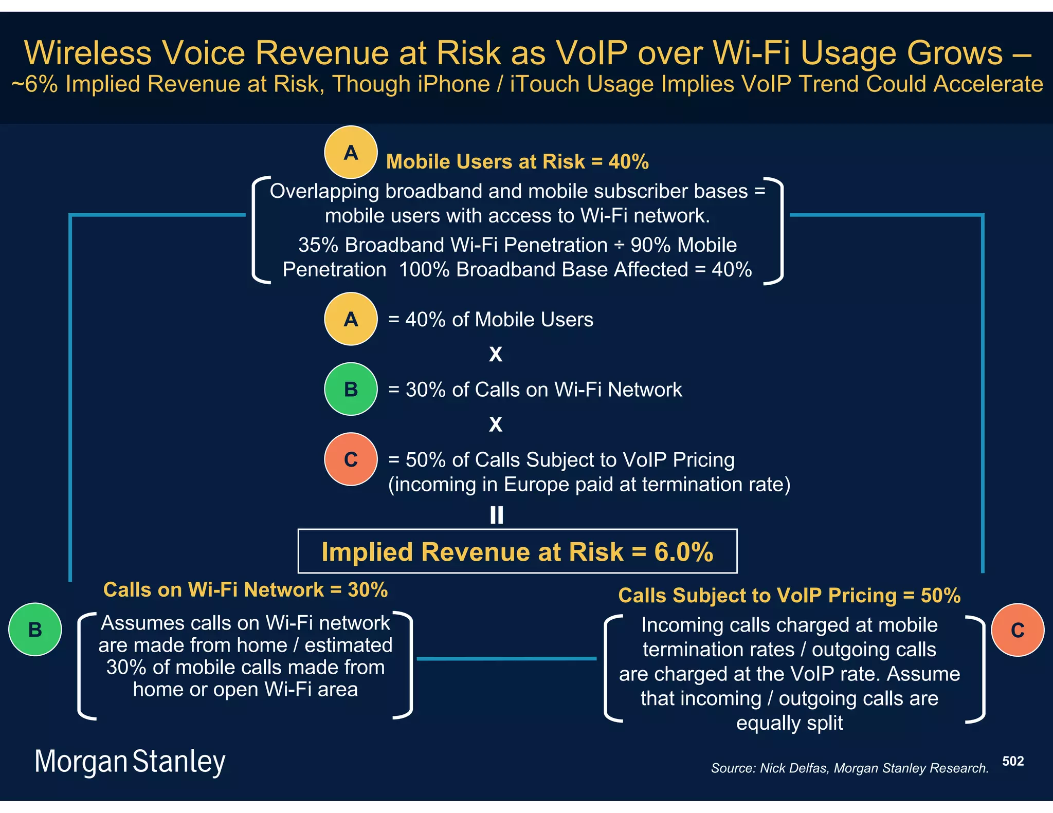 Wireless Voice Revenue at Risk as VoIP over Wi-Fi Usage Grows –
~6% Implied Revenue at Risk, Though iPhone / iTouch Usage Implies VoIP Trend Could Accelerate

                               A    Mobile Users at Risk = 40%
                        Overlapping broadband and mobile subscriber bases =
                              mobile users with access to Wi-Fi network.
                          35% Broadband Wi-Fi Penetration ÷ 90% Mobile
                         Penetration 100% Broadband Base Affected = 40%

                               A    = 40% of Mobile Users
                                               X
                               B    = 30% of Calls on Wi-Fi Network
                                               X
                               C    = 50% of Calls Subject to VoIP Pricing
                                    (incoming in Europe paid at termination rate)
                                             =

                             Implied Revenue at Risk = 6.0%
        Calls on Wi-Fi Network = 30%                         Calls Subject to VoIP Pricing = 50%
 B     Assumes calls on Wi-Fi network                          Incoming calls charged at mobile                          C
       are made from home / estimated                          termination rates / outgoing calls
        30% of mobile calls made from                        are charged at the VoIP rate. Assume
           home or open Wi-Fi area                             that incoming / outgoing calls are
                                                                         equally split
                                                                                                                        502
                                                                        Source: Nick Delfas, Morgan Stanley Research.
 