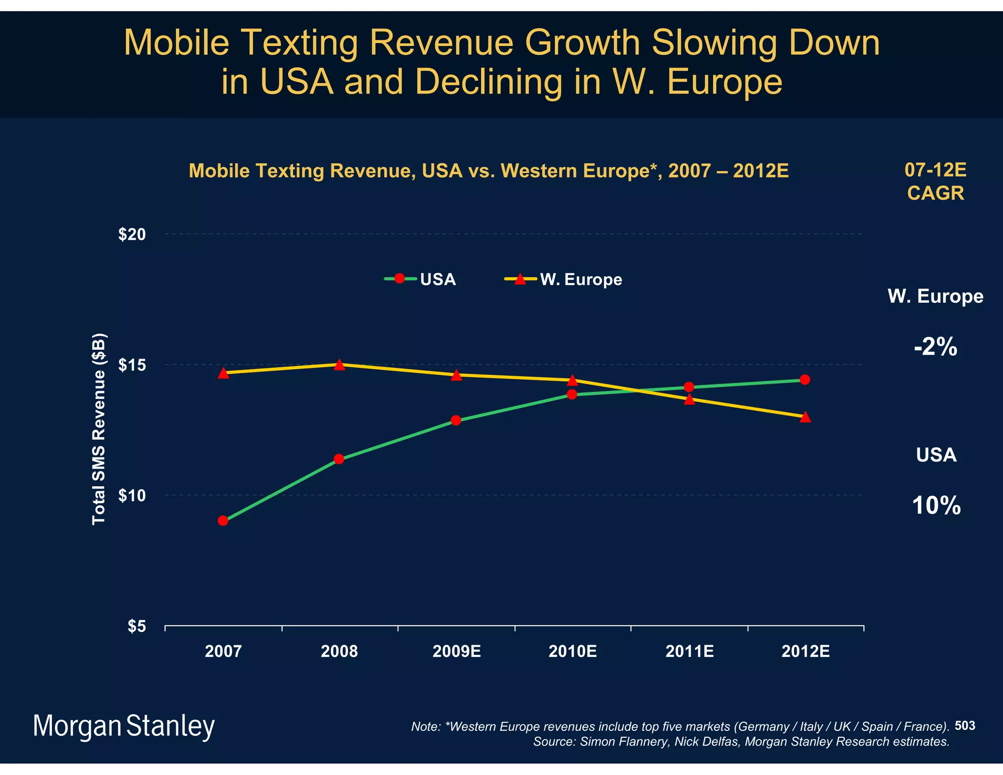 Mobile Texting Revenue Growth Slowing Down
                               in USA and Declining in W. Europe

                               Mobile Texting Revenue, USA vs. Western Europe*, 2007 – 2012E                                                07-12E
                                                                                                                                            CAGR

                         $20

                                                      USA                  W. Europe
                                                                                                                                         W. Europe

                                                                                                                                             -2%
Total SMS Revenue ($B)




                         $15




                                                                                                                                              USA

                         $10
                                                                                                                                             10%



                          $5
                                2007        2008        2009E                2010E                2011E               2012E



                                                     Note: *Western Europe revenues include top five markets (Germany / Italy / UK / Spain / France). 503
                                                                         Source: Simon Flannery, Nick Delfas, Morgan Stanley Research estimates.
 