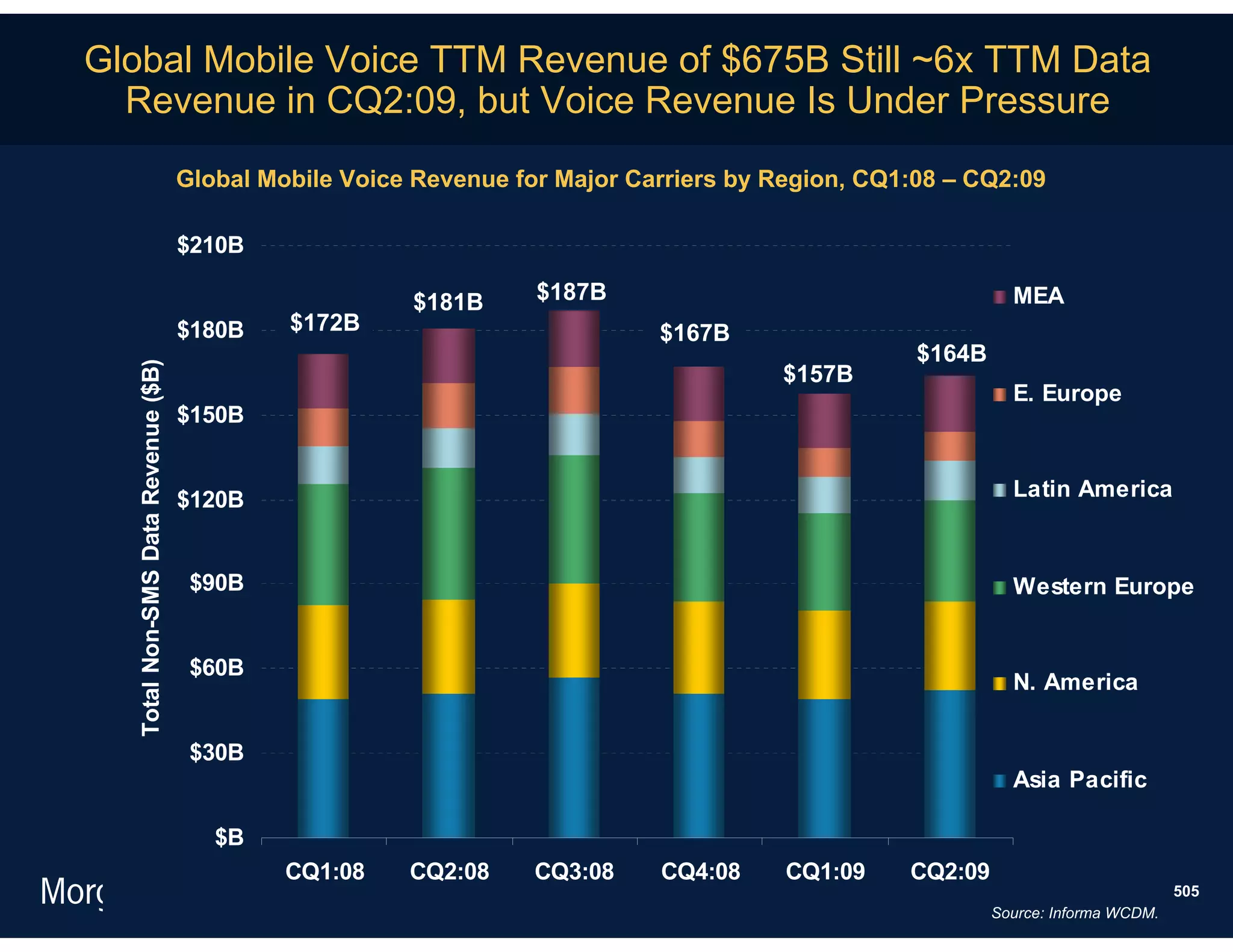 Global Mobile Voice TTM Revenue of $675B Still ~6x TTM Data
  Revenue in CQ2:09, but Voice Revenue Is Under Pressure
                                    Global Mobile Voice Revenue for Major Carriers by Region, CQ1:08 – CQ2:09

                                    $210B

                                                       $181B      $187B                                     MEA
                                    $180B    $172B                          $167B
                                                                                                  $164B
  Total Non-SMS Data Revenue ($B)




                                                                                      $157B
                                                                                                            E. Europe
                                    $150B


                                    $120B                                                                   Latin America



                                     $90B                                                                   Western Europe


                                     $60B
                                                                                                            N. America


                                     $30B
                                                                                                            Asia Pacific

                                       $B
                                             CQ1:08    CQ2:08     CQ3:08    CQ4:08     CQ1:09    CQ2:09
                                                                                                                                  505
                                                                                                          Source: Informa WCDM.
 