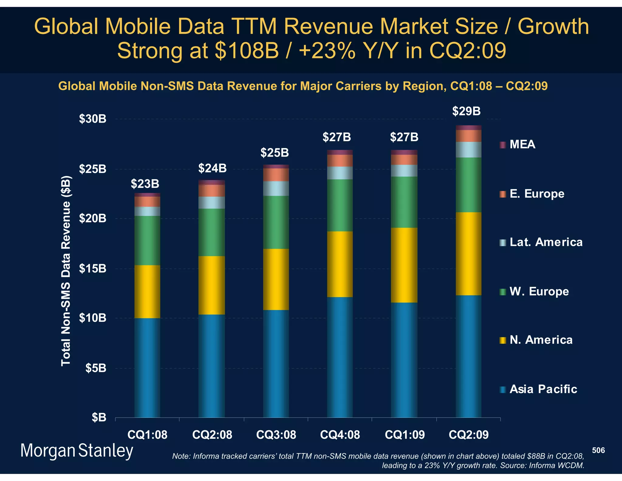 Global Mobile Data TTM Revenue Market Size / Growth
        Strong at $108B / +23% Y/Y in CQ2:09
  Global Mobile Non-SMS Data Revenue for Major Carriers by Region, CQ1:08 – CQ2:09

                                                                                                                                  $29B
                                    $30B
                                                                                              $27B               $27B
                                                                                                                                                  MEA
                                                                            $25B
                                    $25B                   $24B
  Total Non-SMS Data Revenue ($B)




                                           $23B
                                                                                                                                                  E. Europe

                                    $20B

                                                                                                                                                  Lat. America

                                    $15B
                                                                                                                                                  W. Europe

                                    $10B
                                                                                                                                                  N. America

                                    $5B
                                                                                                                                                  Asia Pacific

                                     $B
                                           CQ1:08        CQ2:08            CQ3:08            CQ4:08            CQ1:09            CQ2:09
                                                                                                                                                                           506
                                                    Note: Informa tracked carriers’ total TTM non-SMS mobile data revenue (shown in chart above) totaled $88B in CQ2:08,
                                                                                                               leading to a 23% Y/Y growth rate. Source: Informa WCDM.
 