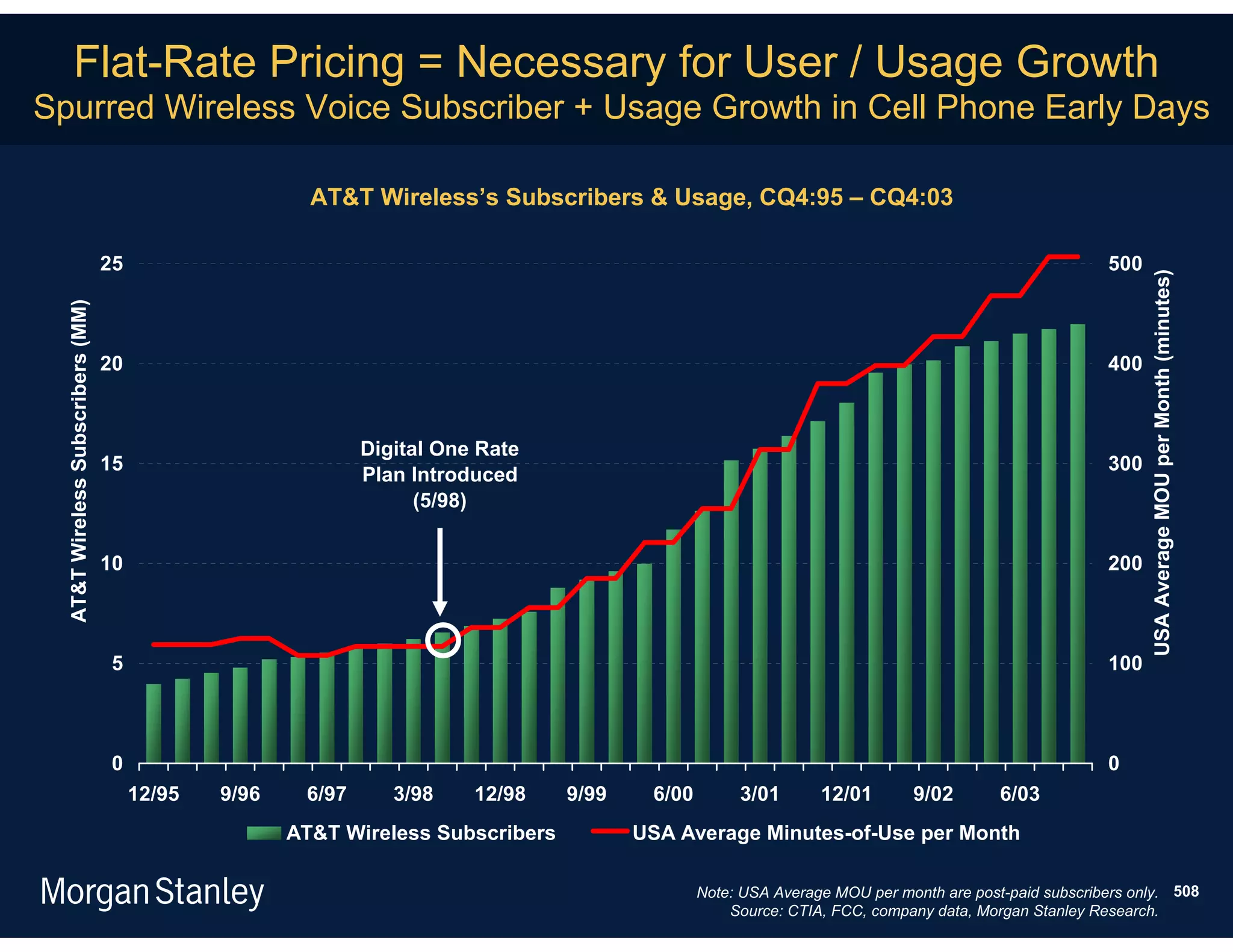 Flat-Rate Pricing = Necessary for User / Usage Growth
Spurred Wireless Voice Subscriber + Usage Growth in Cell Phone Early Days

                                                         AT&T Wireless’s Subscribers & Usage, CQ4:95 – CQ4:03

                                   25                                                                                                                   500




                                                                                                                                                              USA Average MOU per Month (minutes)
  AT&T Wireless Subscribers (MM)




                                   20                                                                                                                   400



                                                               Digital One Rate
                                   15                                                                                                                   300
                                                               Plan Introduced
                                                                     (5/98)


                                   10                                                                                                                   200



                                    5                                                                                                                   100



                                    0                                                                                                                   0
                                        12/95   9/96    6/97      3/98    12/98    9/99    6/00        3/01       12/01       9/02        6/03
                                                       AT&T Wireless Subscribers          USA Average Minutes-of-Use per Month

                                                                                                  Note: USA Average MOU per month are post-paid subscribers only. 508
                                                                                                      Source: CTIA, FCC, company data, Morgan Stanley Research.
 