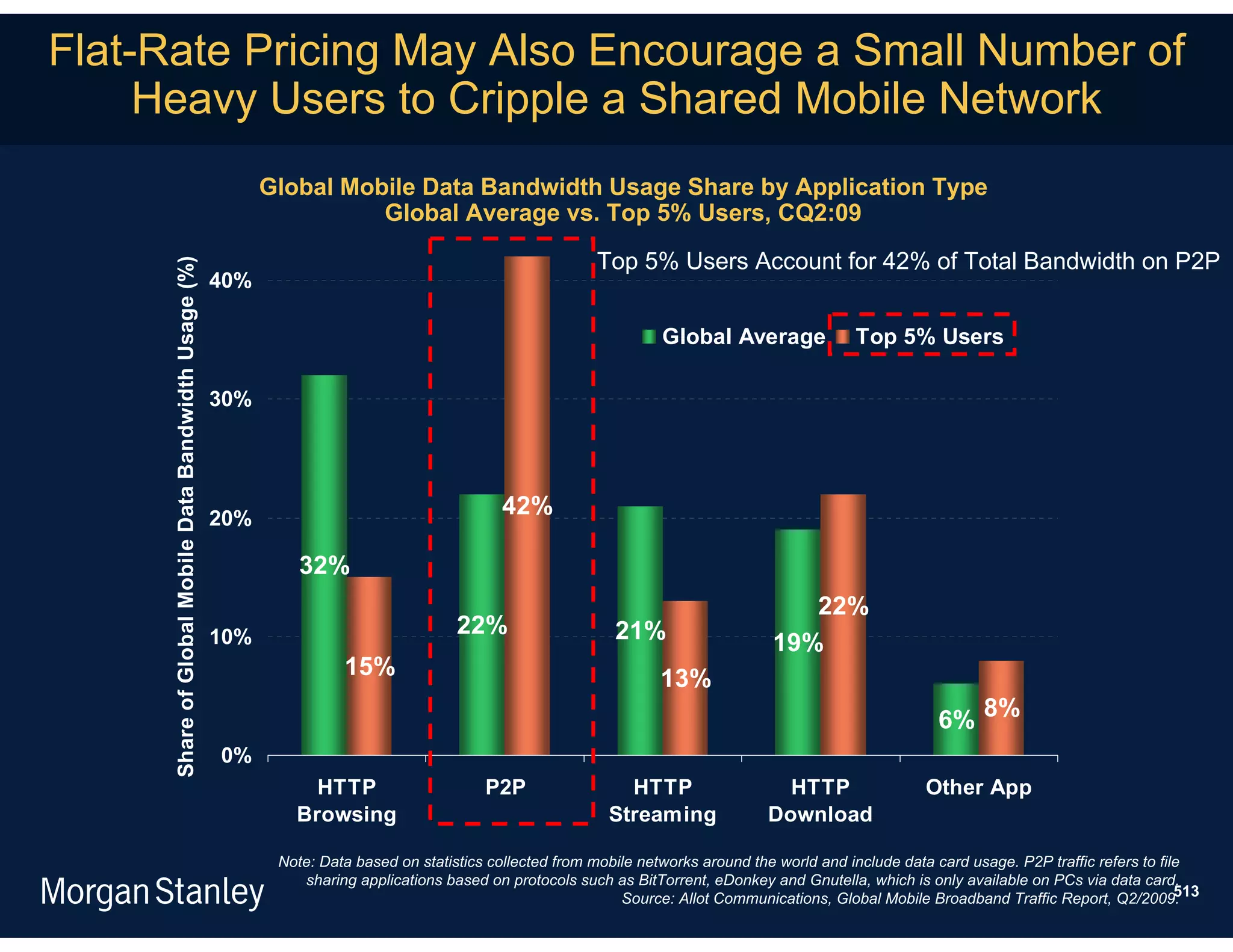 Flat-Rate Pricing May Also Encourage a Small Number of
     Heavy Users to Cripple a Shared Mobile Network
                                                             Global Mobile Data Bandwidth Usage Share by Application Type
                                                                       Global Average vs. Top 5% Users, CQ2:09

                                                                                                             Top 5% Users Account for 42% of Total Bandwidth on P2P
     Share of Global Mobile Data Bandwidth Usage (%)



                                                       40%

                                                                                                                      Global Average               Top 5% Users

                                                       30%




                                                       20%
                                                                                               42%

                                                                 32%
                                                                                                                                          22%
                                                       10%                              22%                    21%                     19%
                                                                       15%                                            13%
                                                                                                                                                               6% 8%
                                                       0%
                                                                  HTTP                      P2P                 HTTP                    HTTP                 Other App
                                                                Browsing                                      Streaming               Download

                                                              Note: Data based on statistics collected from mobile networks around the world and include data card usage. P2P traffic refers to file
                                                                 sharing applications based on protocols such as BitTorrent, eDonkey and Gnutella, which is only available on PCs via data card.
                                                                                                                Source: Allot Communications, Global Mobile Broadband Traffic Report, Q2/2009.     513
 